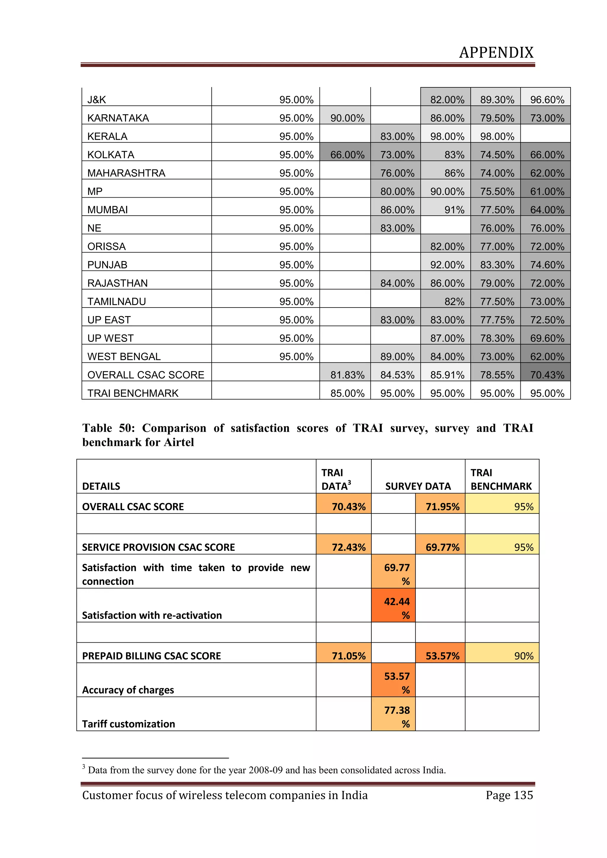 APPENDIX
J&K

95.00%

82.00%

89.30%

96.60%

KARNATAKA

95.00%

86.00%

79.50%

73.00%

KERALA

95.00%

83.00%

98.00%

98.00%

KOLKATA

95.00%

73.00%

83%

74.50%

66.00%

MAHARASHTRA

95.00%

76.00%

86%

74.00%

62.00%

MP

95.00%

80.00%

90.00%

75.50%

61.00%

MUMBAI

95.00%

86.00%

91%

77.50%

64.00%

NE

95.00%

83.00%

76.00%

76.00%

ORISSA

95.00%

82.00%

77.00%

72.00%

PUNJAB

95.00%

92.00%

83.30%

74.60%

RAJASTHAN

95.00%

86.00%

79.00%

72.00%

TAMILNADU

95.00%

82%

77.50%

73.00%

UP EAST

95.00%

83.00%

77.75%

72.50%

UP WEST

95.00%

87.00%

78.30%

69.60%

WEST BENGAL

95.00%

89.00%

84.00%

73.00%

62.00%

90.00%

66.00%

84.00%

83.00%

OVERALL CSAC SCORE

81.83%

84.53%

85.91%

78.55%

70.43%

TRAI BENCHMARK

85.00%

95.00%

95.00%

95.00%

95.00%

Table 50: Comparison of satisfaction scores of TRAI survey, survey and TRAI
benchmark for Airtel

DETAILS

TRAI
DATA3

SURVEY DATA

TRAI
BENCHMARK

OVERALL CSAC SCORE

70.43%

71.95%

95%

SERVICE PROVISION CSAC SCORE

72.43%

69.77%

95%

53.57%

90%

Satisfaction with time taken to provide new
connection

69.77
%

Satisfaction with re-activation

42.44
%

PREPAID BILLING CSAC SCORE

71.05%

Accuracy of charges

53.57
%

Tariff customization

77.38
%

3

Data from the survey done for the year 2008-09 and has been consolidated across India.

Customer focus of wireless telecom companies in India

Page 135

 