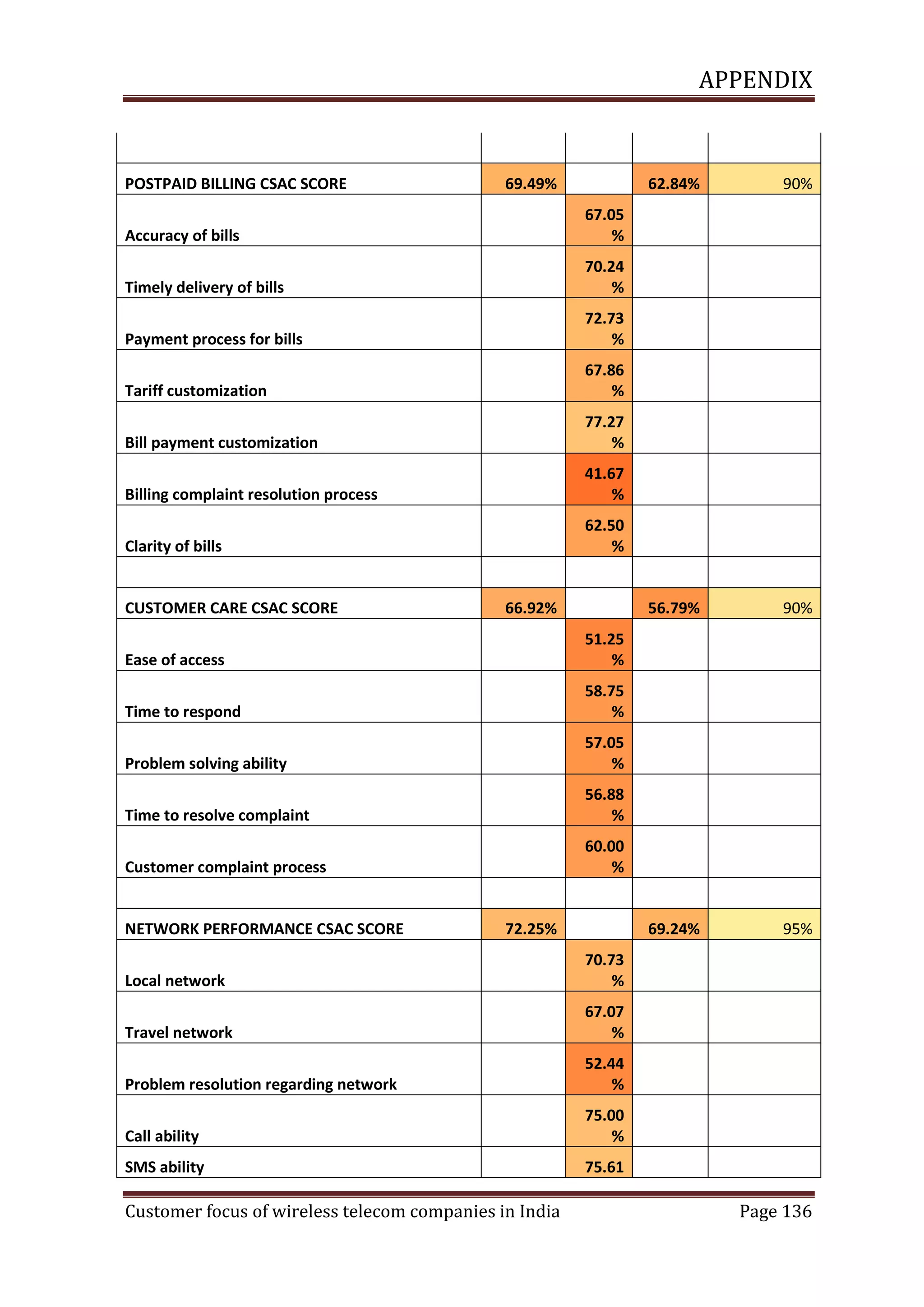 APPENDIX

POSTPAID BILLING CSAC SCORE

69.49%

62.84%

56.79%

70.24
%

Payment process for bills

72.73
%

Tariff customization

67.86
%

Bill payment customization

77.27
%

Billing complaint resolution process

41.67
%

Clarity of bills

95%

67.05
%

Timely delivery of bills

90%

69.24%

Accuracy of bills

90%

62.50
%

CUSTOMER CARE CSAC SCORE

66.92%

Ease of access

51.25
%

Time to respond

58.75
%

Problem solving ability

57.05
%

Time to resolve complaint

56.88
%

Customer complaint process

60.00
%

NETWORK PERFORMANCE CSAC SCORE

72.25%

Local network

70.73
%

Travel network

67.07
%

Problem resolution regarding network

52.44
%

Call ability

75.00
%

SMS ability

75.61

Customer focus of wireless telecom companies in India

Page 136

 