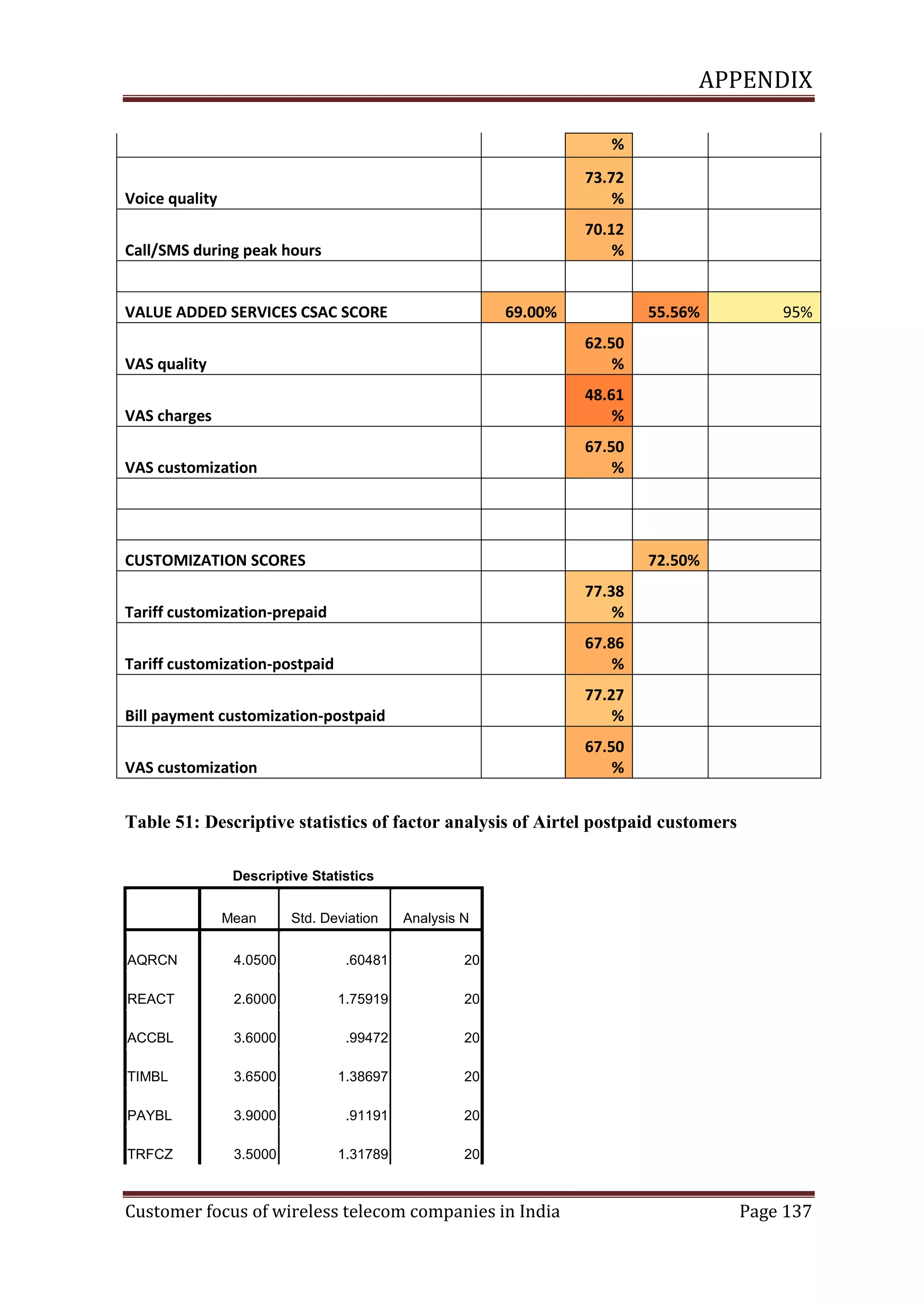 APPENDIX
%
Voice quality

73.72
%

Call/SMS during peak hours

70.12
%

VALUE ADDED SERVICES CSAC SCORE

69.00%

55.56%

VAS quality

62.50
%

VAS charges

48.61
%

VAS customization

95%

67.50
%

CUSTOMIZATION SCORES

72.50%

Tariff customization-prepaid

77.38
%

Tariff customization-postpaid

67.86
%

Bill payment customization-postpaid

77.27
%

VAS customization

67.50
%

Table 51: Descriptive statistics of factor analysis of Airtel postpaid customers
Descriptive Statistics
Mean

Std. Deviation

Analysis N

AQRCN

4.0500

.60481

20

REACT

2.6000

1.75919

20

ACCBL

3.6000

.99472

20

TIMBL

3.6500

1.38697

20

PAYBL

3.9000

.91191

20

TRFCZ

3.5000

1.31789

20

Customer focus of wireless telecom companies in India

Page 137

 