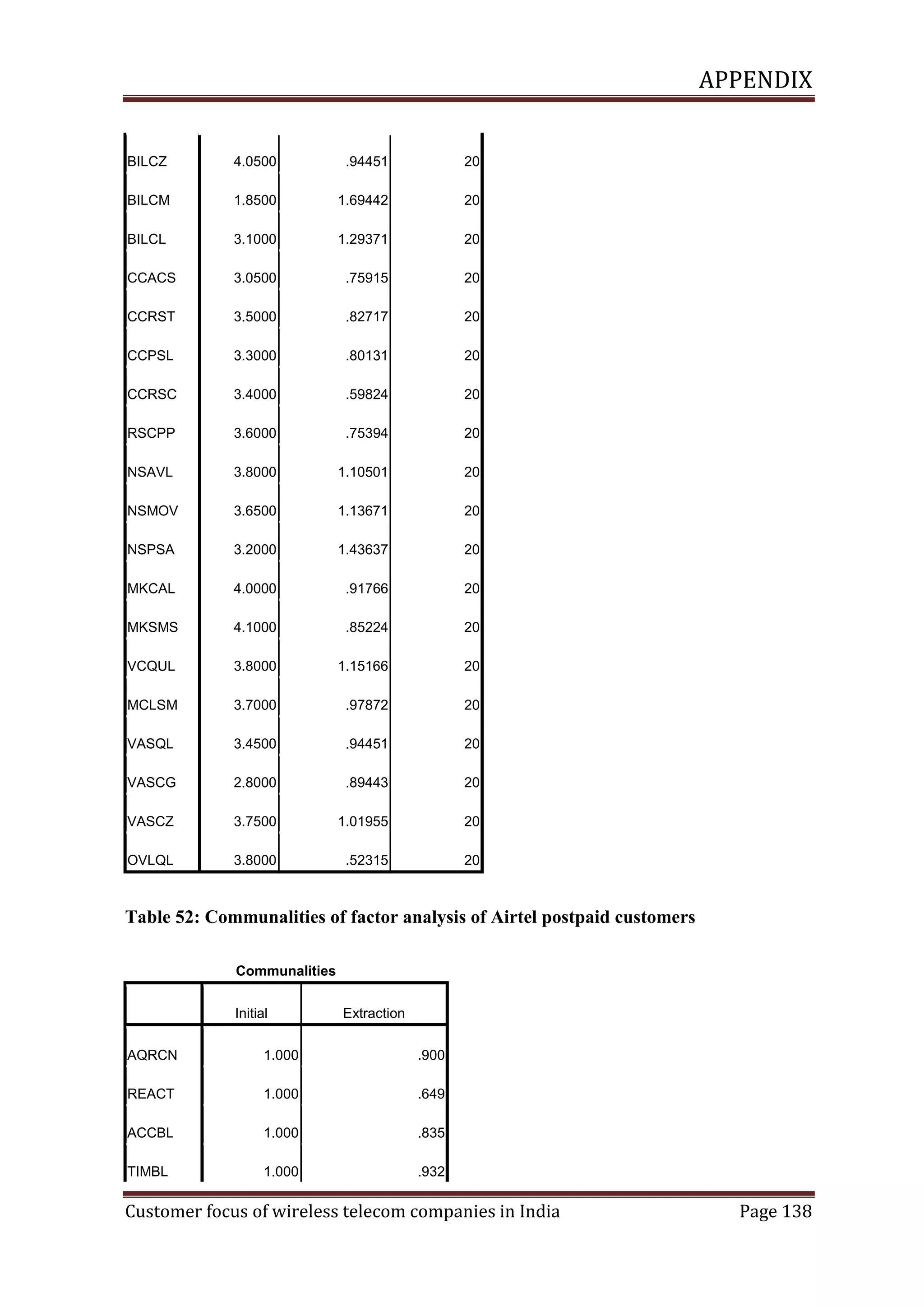 APPENDIX

BILCZ

4.0500

.94451

20

BILCM

1.8500

1.69442

20

BILCL

3.1000

1.29371

20

CCACS

3.0500

.75915

20

CCRST

3.5000

.82717

20

CCPSL

3.3000

.80131

20

CCRSC

3.4000

.59824

20

RSCPP

3.6000

.75394

20

NSAVL

3.8000

1.10501

20

NSMOV

3.6500

1.13671

20

NSPSA

3.2000

1.43637

20

MKCAL

4.0000

.91766

20

MKSMS

4.1000

.85224

20

VCQUL

3.8000

1.15166

20

MCLSM

3.7000

.97872

20

VASQL

3.4500

.94451

20

VASCG

2.8000

.89443

20

VASCZ

3.7500

1.01955

20

OVLQL

3.8000

.52315

20

Table 52: Communalities of factor analysis of Airtel postpaid customers
Communalities
Initial

Extraction

AQRCN

1.000

.900

REACT

1.000

.649

ACCBL

1.000

.835

TIMBL

1.000

.932

Customer focus of wireless telecom companies in India

Page 138

 