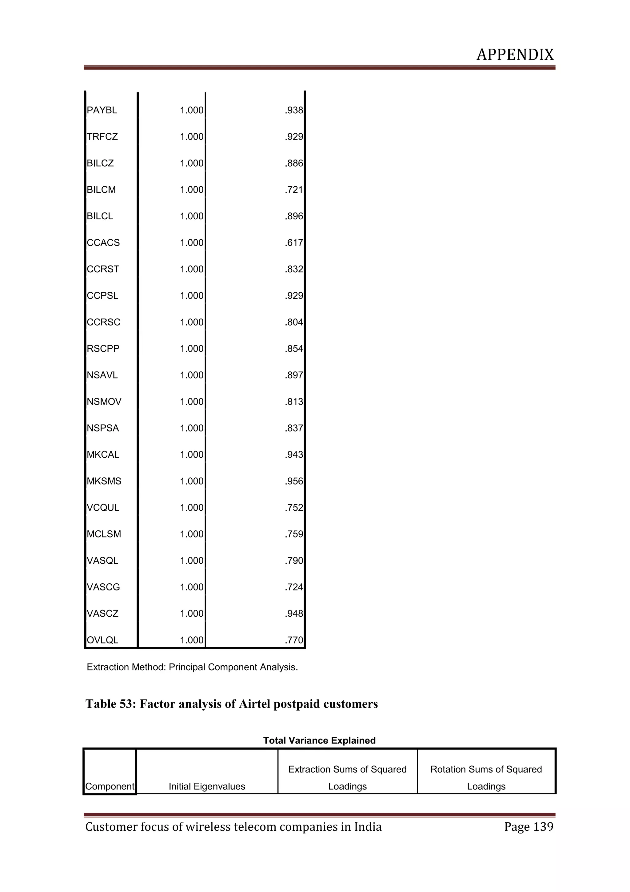 APPENDIX

PAYBL

1.000

.938

TRFCZ

1.000

.929

BILCZ

1.000

.886

BILCM

1.000

.721

BILCL

1.000

.896

CCACS

1.000

.617

CCRST

1.000

.832

CCPSL

1.000

.929

CCRSC

1.000

.804

RSCPP

1.000

.854

NSAVL

1.000

.897

NSMOV

1.000

.813

NSPSA

1.000

.837

MKCAL

1.000

.943

MKSMS

1.000

.956

VCQUL

1.000

.752

MCLSM

1.000

.759

VASQL

1.000

.790

VASCG

1.000

.724

VASCZ

1.000

.948

OVLQL

1.000

.770

Extraction Method: Principal Component Analysis.

Table 53: Factor analysis of Airtel postpaid customers
Total Variance Explained
Extraction Sums of Squared
Component

Initial Eigenvalues

Rotation Sums of Squared

Loadings

Loadings

Customer focus of wireless telecom companies in India

Page 139

 