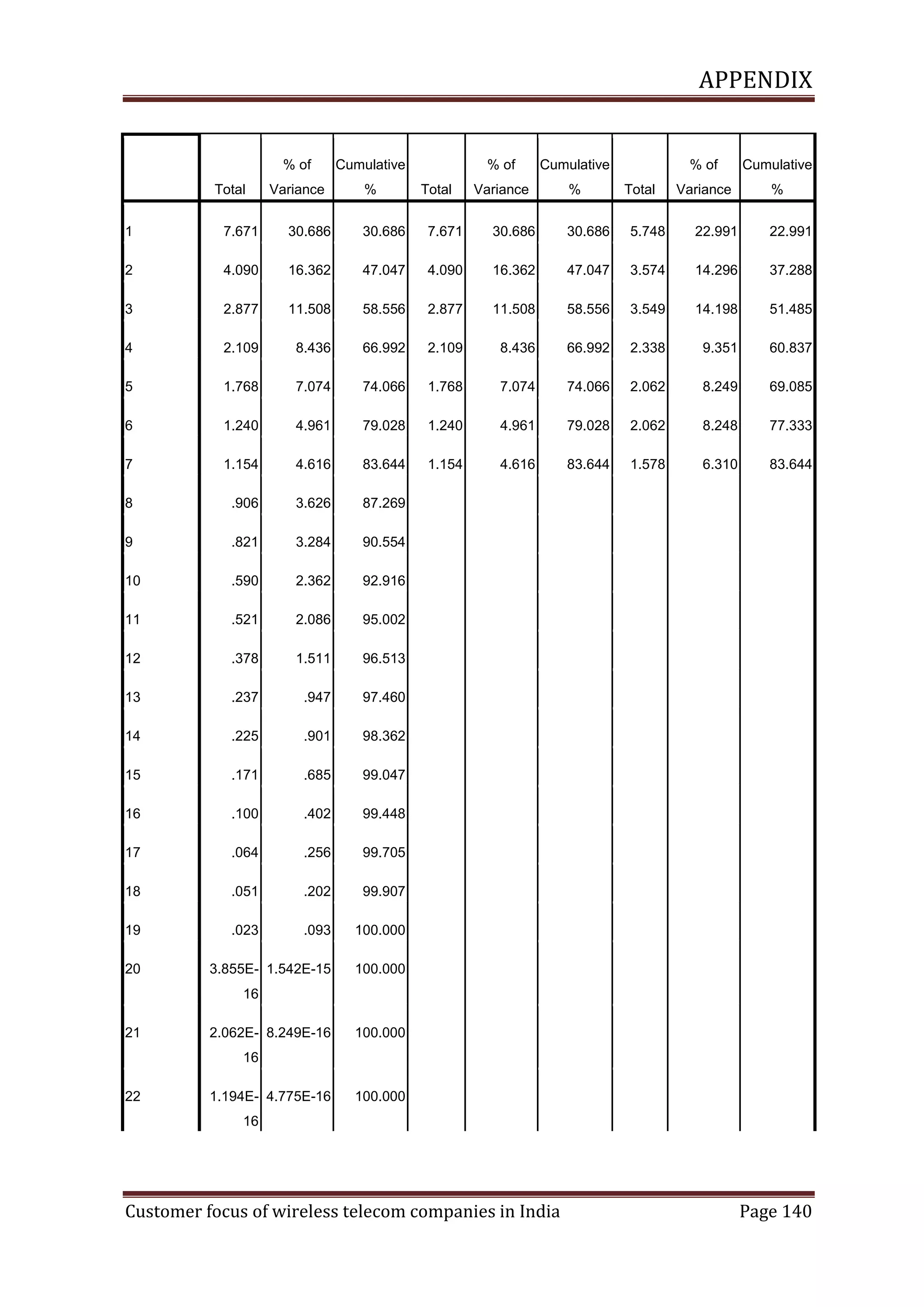 APPENDIX

% of
Total

Cumulative

Variance

%

% of
Total

Cumulative

Variance

%

% of
Total

Cumulative

Variance

%

1

7.671

30.686

30.686

7.671

30.686

30.686

5.748

22.991

22.991

2

4.090

16.362

47.047

4.090

16.362

47.047

3.574

14.296

37.288

3

2.877

11.508

58.556

2.877

11.508

58.556

3.549

14.198

51.485

4

2.109

8.436

66.992

2.109

8.436

66.992

2.338

9.351

60.837

5

1.768

7.074

74.066

1.768

7.074

74.066

2.062

8.249

69.085

6

1.240

4.961

79.028

1.240

4.961

79.028

2.062

8.248

77.333

7

1.154

4.616

83.644

1.154

4.616

83.644

1.578

6.310

83.644

8

.906

3.626

87.269

9

.821

3.284

90.554

10

.590

2.362

92.916

11

.521

2.086

95.002

12

.378

1.511

96.513

13

.237

.947

97.460

14

.225

.901

98.362

15

.171

.685

99.047

16

.100

.402

99.448

17

.064

.256

99.705

18

.051

.202

99.907

19

.023

.093

100.000

3.855E- 1.542E-15

100.000

20

16
21

2.062E- 8.249E-16

100.000

16
22

1.194E- 4.775E-16

100.000

16

Customer focus of wireless telecom companies in India

Page 140

 