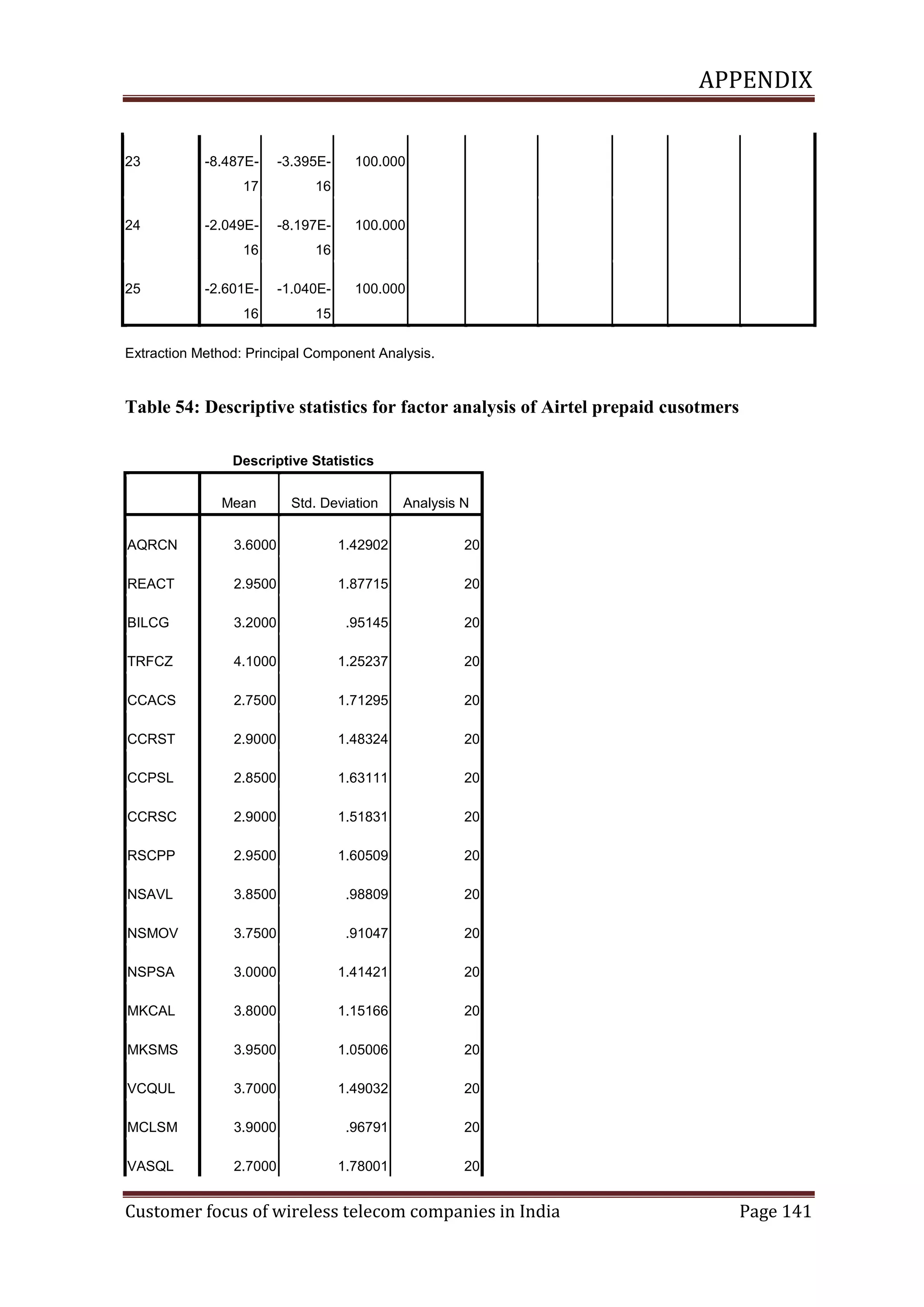 APPENDIX

23

16

-2.049E-

-8.197E-

16

16

-2.601E-

-1.040E-

16

25

-3.395E-

17
24

-8.487E-

100.000

15

100.000

100.000

Extraction Method: Principal Component Analysis.

Table 54: Descriptive statistics for factor analysis of Airtel prepaid cusotmers
Descriptive Statistics
Mean

Std. Deviation

Analysis N

AQRCN

3.6000

1.42902

20

REACT

2.9500

1.87715

20

BILCG

3.2000

.95145

20

TRFCZ

4.1000

1.25237

20

CCACS

2.7500

1.71295

20

CCRST

2.9000

1.48324

20

CCPSL

2.8500

1.63111

20

CCRSC

2.9000

1.51831

20

RSCPP

2.9500

1.60509

20

NSAVL

3.8500

.98809

20

NSMOV

3.7500

.91047

20

NSPSA

3.0000

1.41421

20

MKCAL

3.8000

1.15166

20

MKSMS

3.9500

1.05006

20

VCQUL

3.7000

1.49032

20

MCLSM

3.9000

.96791

20

VASQL

2.7000

1.78001

20

Customer focus of wireless telecom companies in India

Page 141

 