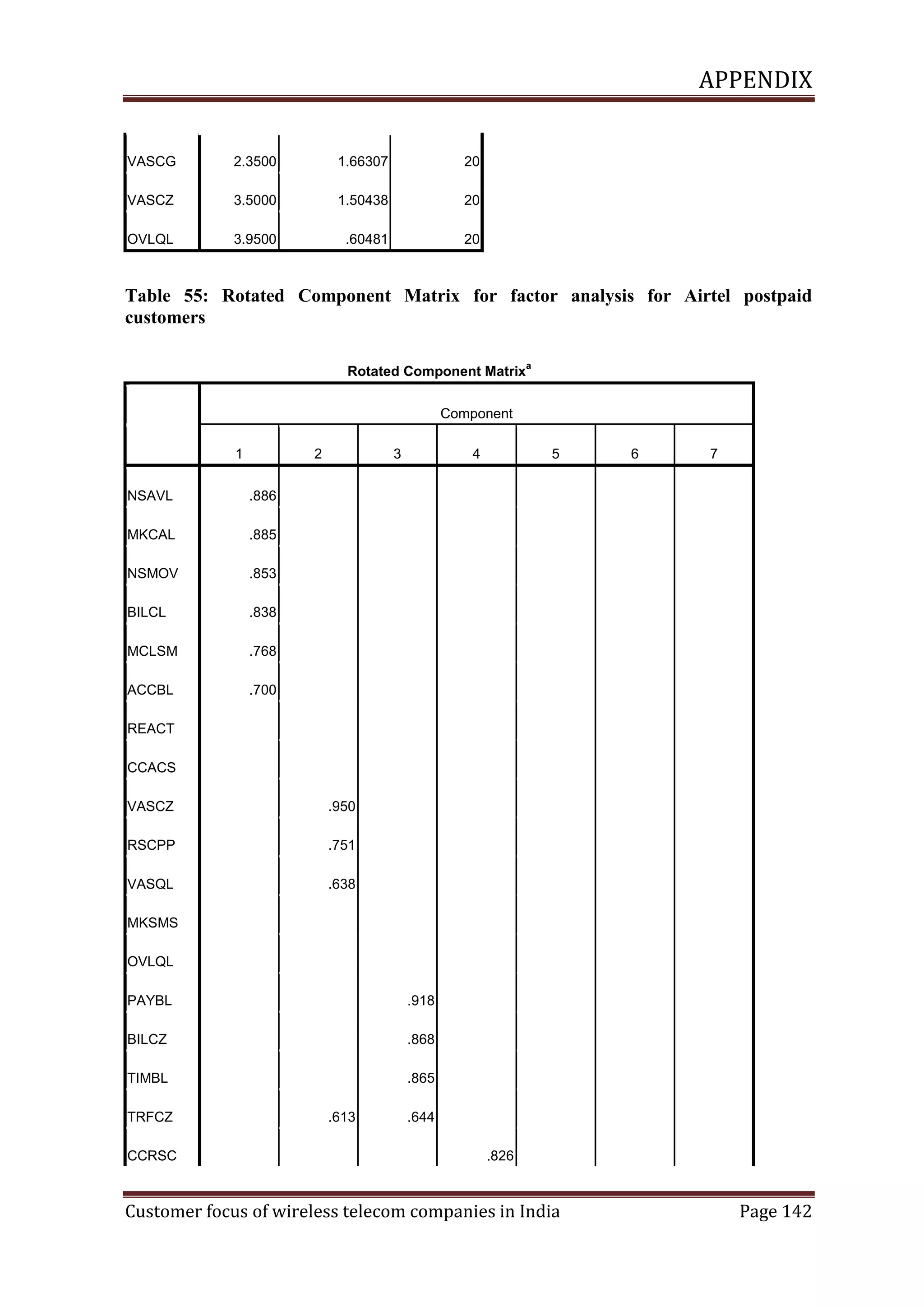 APPENDIX

VASCG

2.3500

1.66307

20

VASCZ

3.5000

1.50438

20

OVLQL

3.9500

.60481

20

Table 55: Rotated Component Matrix for factor analysis for Airtel postpaid
customers
Rotated Component Matrix

a

Component
1

2

NSAVL

.768

ACCBL

7

.838

MCLSM

6

.853

BILCL

5

.885

NSMOV

4

.886

MKCAL

3

.700

REACT
CCACS
VASCZ

.950

RSCPP

.751

VASQL

.638

MKSMS
OVLQL
PAYBL

.918

BILCZ

.868

TIMBL

.865

TRFCZ
CCRSC

.613

.644
.826

Customer focus of wireless telecom companies in India

Page 142

 