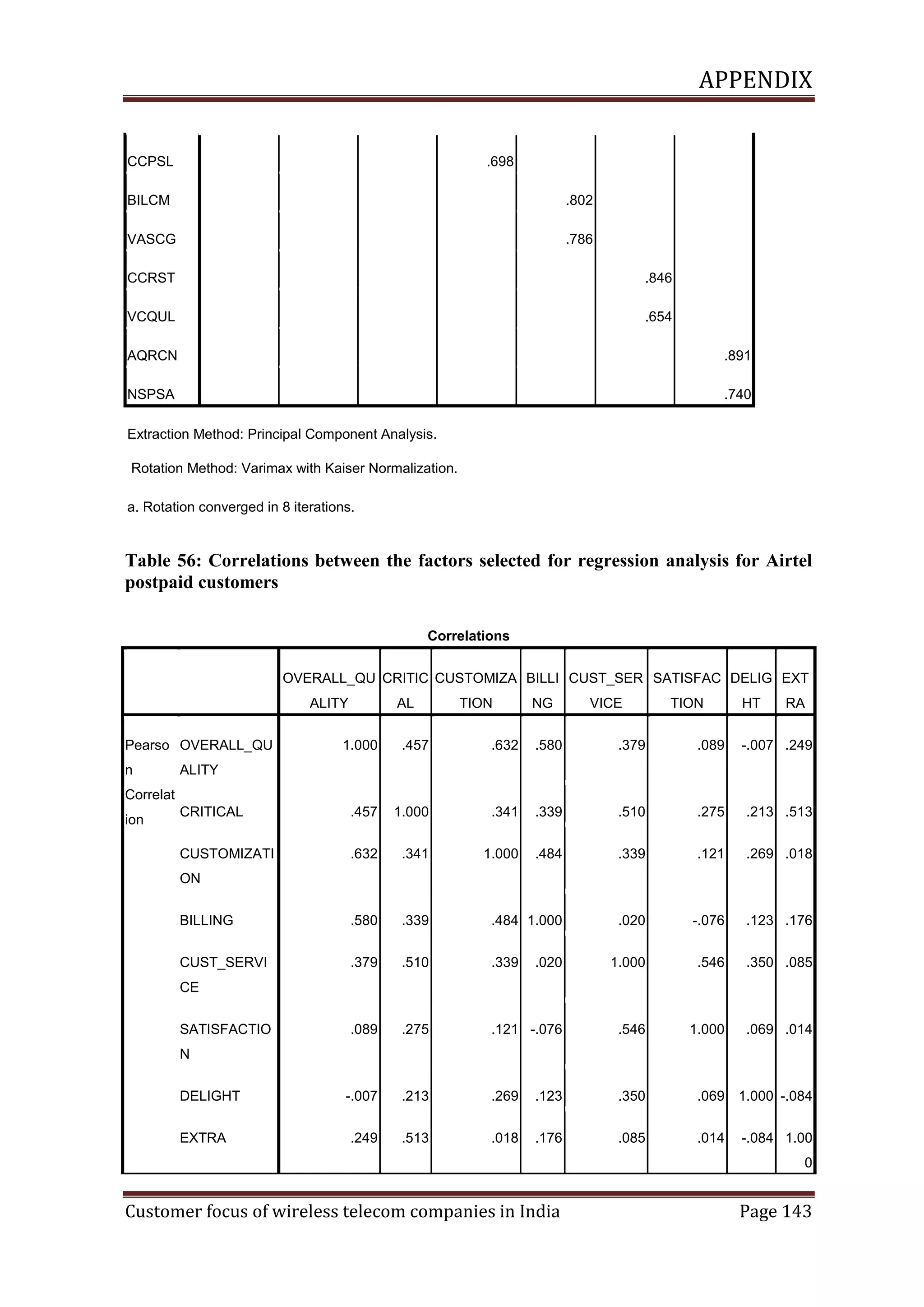 APPENDIX

CCPSL

.698

BILCM

.802

VASCG

.786

CCRST

.846

VCQUL

.654

AQRCN

.891

NSPSA

.740

Extraction Method: Principal Component Analysis.
Rotation Method: Varimax with Kaiser Normalization.
a. Rotation converged in 8 iterations.

Table 56: Correlations between the factors selected for regression analysis for Airtel
postpaid customers
Correlations
OVERALL_QU CRITIC CUSTOMIZA BILLI CUST_SER SATISFAC DELIG EXT
ALITY
Pearso OVERALL_QU

AL

TION

NG

VICE

TION

HT

RA

.457

.632

.580

.379

.089

-.007 .249

CRITICAL

.457

1.000

.341

.339

.510

.275

.213 .513

CUSTOMIZATI

.632

.341

1.000

.484

.339

.121

.269 .018

BILLING

.580

.339

.484 1.000

.020

-.076

.123 .176

CUST_SERVI

n

1.000

.379

.510

.339

.020

1.000

.546

.350 .085

.089

.275

.121 -.076

.546

1.000

.069 .014

-.007

.213

.269

.123

.350

.069 1.000 -.084

.249

.513

.018

.176

.085

.014

ALITY

Correlat
ion

ON

CE
SATISFACTIO
N
DELIGHT
EXTRA

-.084 1.00
0

Customer focus of wireless telecom companies in India

Page 143

 