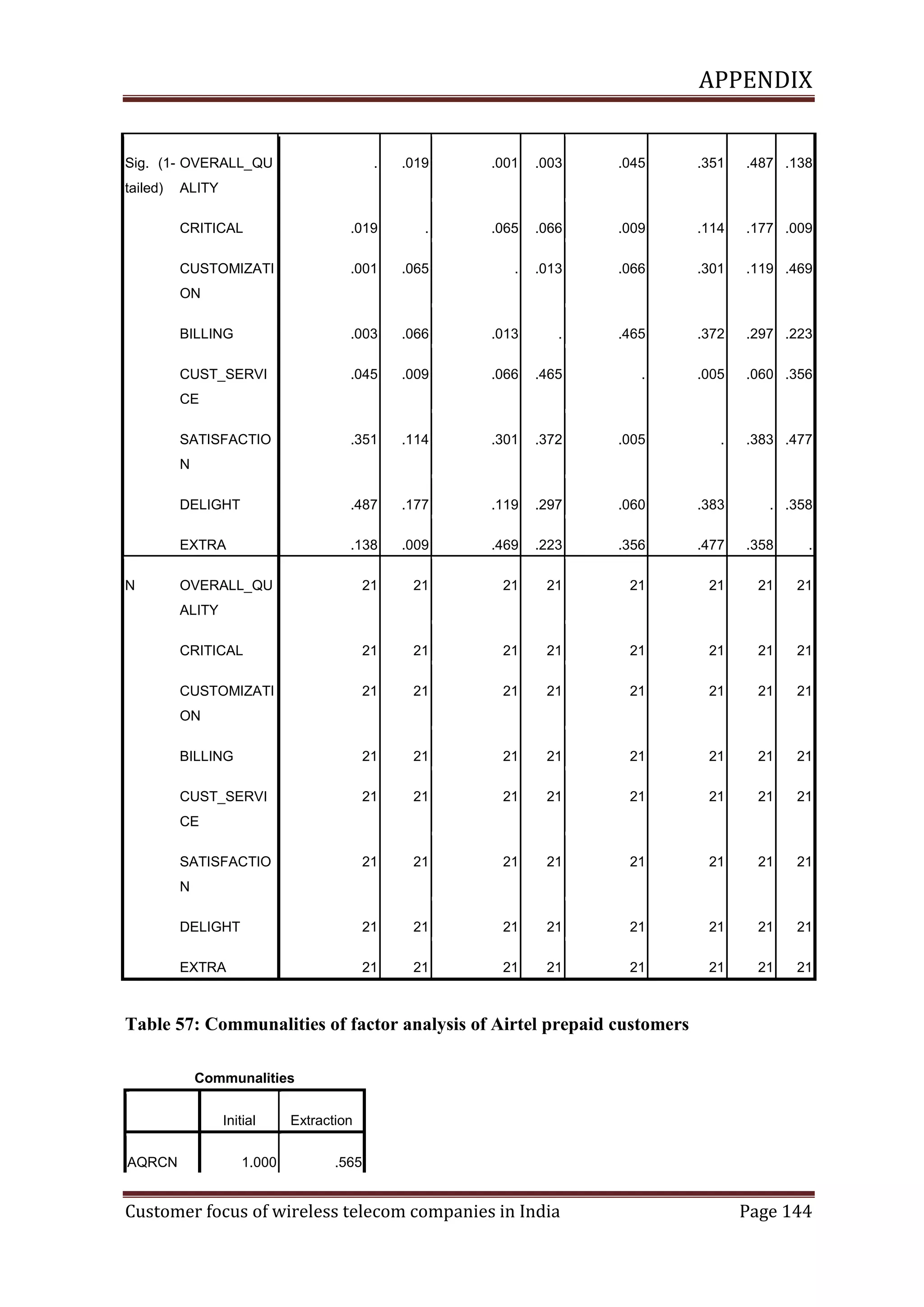 APPENDIX

Sig. (1- OVERALL_QU

.019

.001

.003

.045

.351

.487 .138

CRITICAL

.019

.

.065

.066

.009

.114

.177 .009

CUSTOMIZATI

.001

.065

.

.013

.066

.301

.119 .469

BILLING

.003

.066

.013

.

.465

.372

.297 .223

CUST_SERVI

.045

.009

.066

.465

.

.005

.060 .356

.351

.114

.301

.372

.005

.

.383 .477

DELIGHT

.487

.177

.119

.297

.060

.383

. .358

EXTRA

.138

.009

.469

.223

.356

.477

.358

.

21

21

21

21

21

21

21

21

CRITICAL

21

21

21

21

21

21

21

21

CUSTOMIZATI

21

21

21

21

21

21

21

21

BILLING

21

21

21

21

21

21

21

21

CUST_SERVI

21

21

21

21

21

21

21

21

21

21

21

21

21

21

21

21

DELIGHT

21

21

21

21

21

21

21

21

EXTRA

tailed)

.

21

21

21

21

21

21

21

21

ALITY

ON

CE
SATISFACTIO
N

N

OVERALL_QU
ALITY

ON

CE
SATISFACTIO
N

Table 57: Communalities of factor analysis of Airtel prepaid customers
Communalities
Initial
AQRCN

1.000

Extraction
.565

Customer focus of wireless telecom companies in India

Page 144

 
