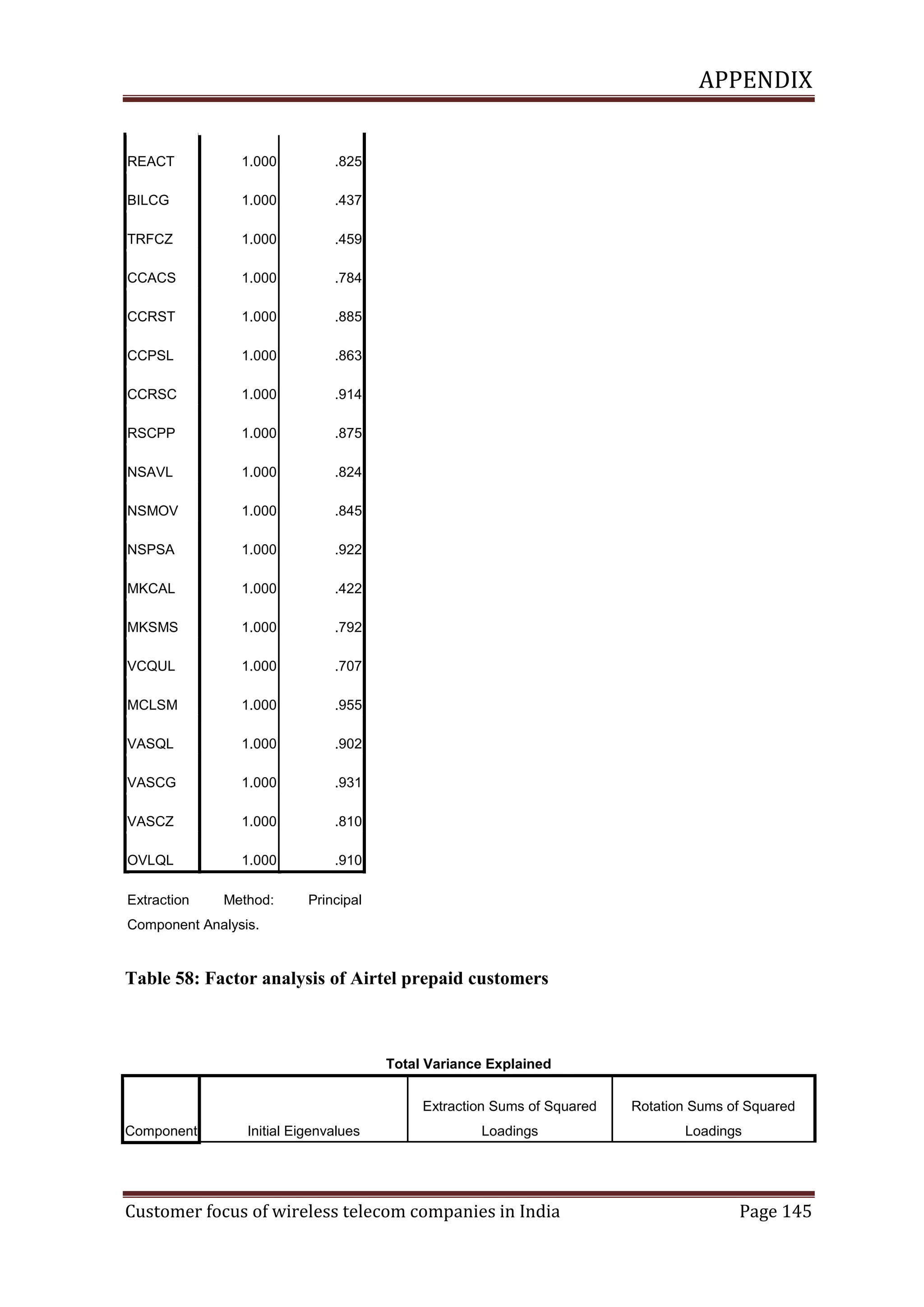APPENDIX

REACT

1.000

.825

BILCG

1.000

.437

TRFCZ

1.000

.459

CCACS

1.000

.784

CCRST

1.000

.885

CCPSL

1.000

.863

CCRSC

1.000

.914

RSCPP

1.000

.875

NSAVL

1.000

.824

NSMOV

1.000

.845

NSPSA

1.000

.922

MKCAL

1.000

.422

MKSMS

1.000

.792

VCQUL

1.000

.707

MCLSM

1.000

.955

VASQL

1.000

.902

VASCG

1.000

.931

VASCZ

1.000

.810

OVLQL

1.000

.910

Method:

Principal

Extraction

Component Analysis.

Table 58: Factor analysis of Airtel prepaid customers

Total Variance Explained
Extraction Sums of Squared
Component

Initial Eigenvalues

Rotation Sums of Squared

Loadings

Loadings

Customer focus of wireless telecom companies in India

Page 145

 