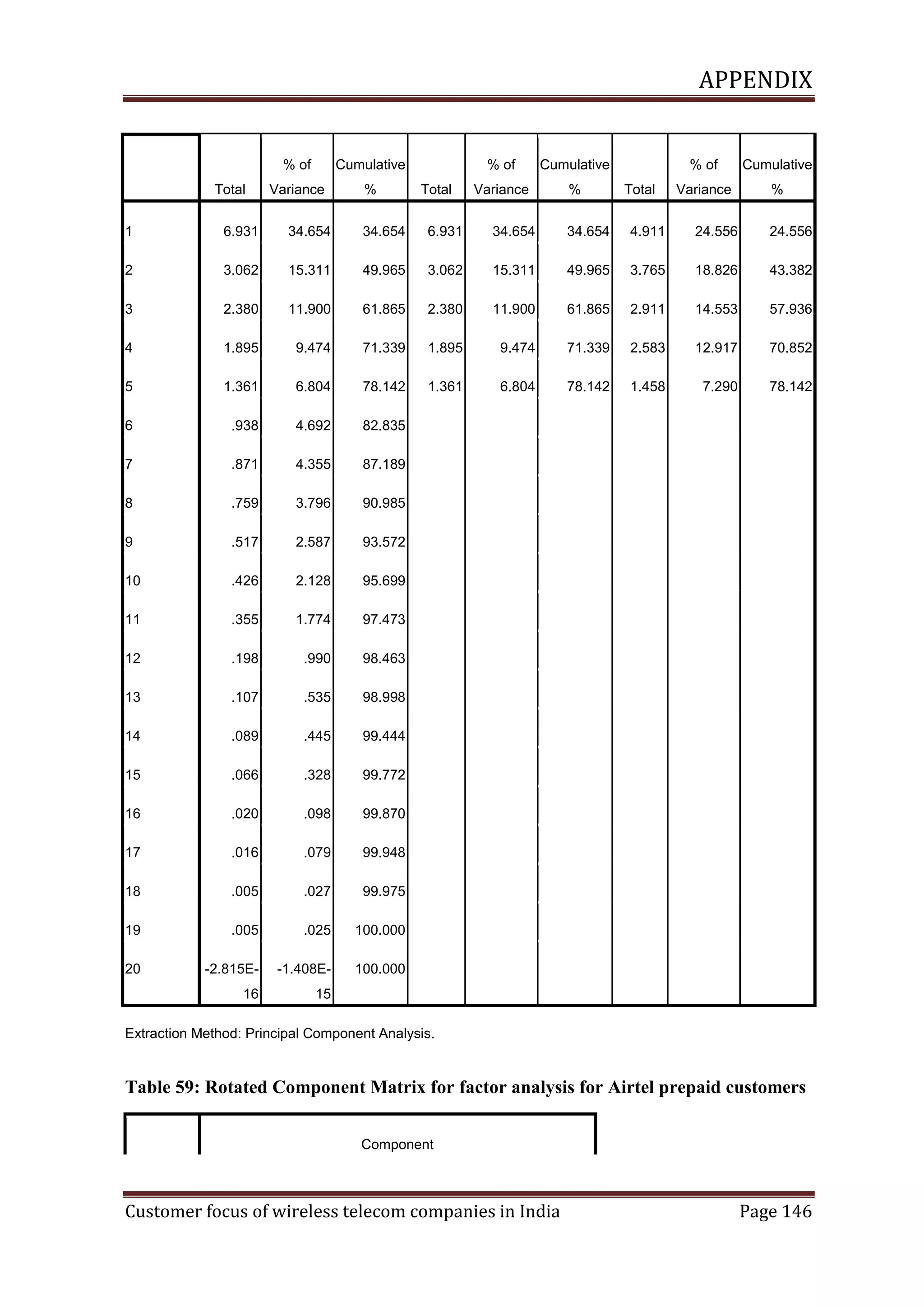 APPENDIX

% of
Total

Cumulative

Variance

%

% of
Total

Cumulative

Variance

%

% of
Total

Cumulative

Variance

%

1

6.931

34.654

34.654

6.931

34.654

34.654

4.911

24.556

24.556

2

3.062

15.311

49.965

3.062

15.311

49.965

3.765

18.826

43.382

3

2.380

11.900

61.865

2.380

11.900

61.865

2.911

14.553

57.936

4

1.895

9.474

71.339

1.895

9.474

71.339

2.583

12.917

70.852

5

1.361

6.804

78.142

1.361

6.804

78.142

1.458

7.290

78.142

6

.938

4.692

82.835

7

.871

4.355

87.189

8

.759

3.796

90.985

9

.517

2.587

93.572

10

.426

2.128

95.699

11

.355

1.774

97.473

12

.198

.990

98.463

13

.107

.535

98.998

14

.089

.445

99.444

15

.066

.328

99.772

16

.020

.098

99.870

17

.016

.079

99.948

18

.005

.027

99.975

19

.005

.025

100.000

20

-2.815E-

-1.408E-

100.000

16

15

Extraction Method: Principal Component Analysis.

Table 59: Rotated Component Matrix for factor analysis for Airtel prepaid customers
Component

Customer focus of wireless telecom companies in India

Page 146

 
