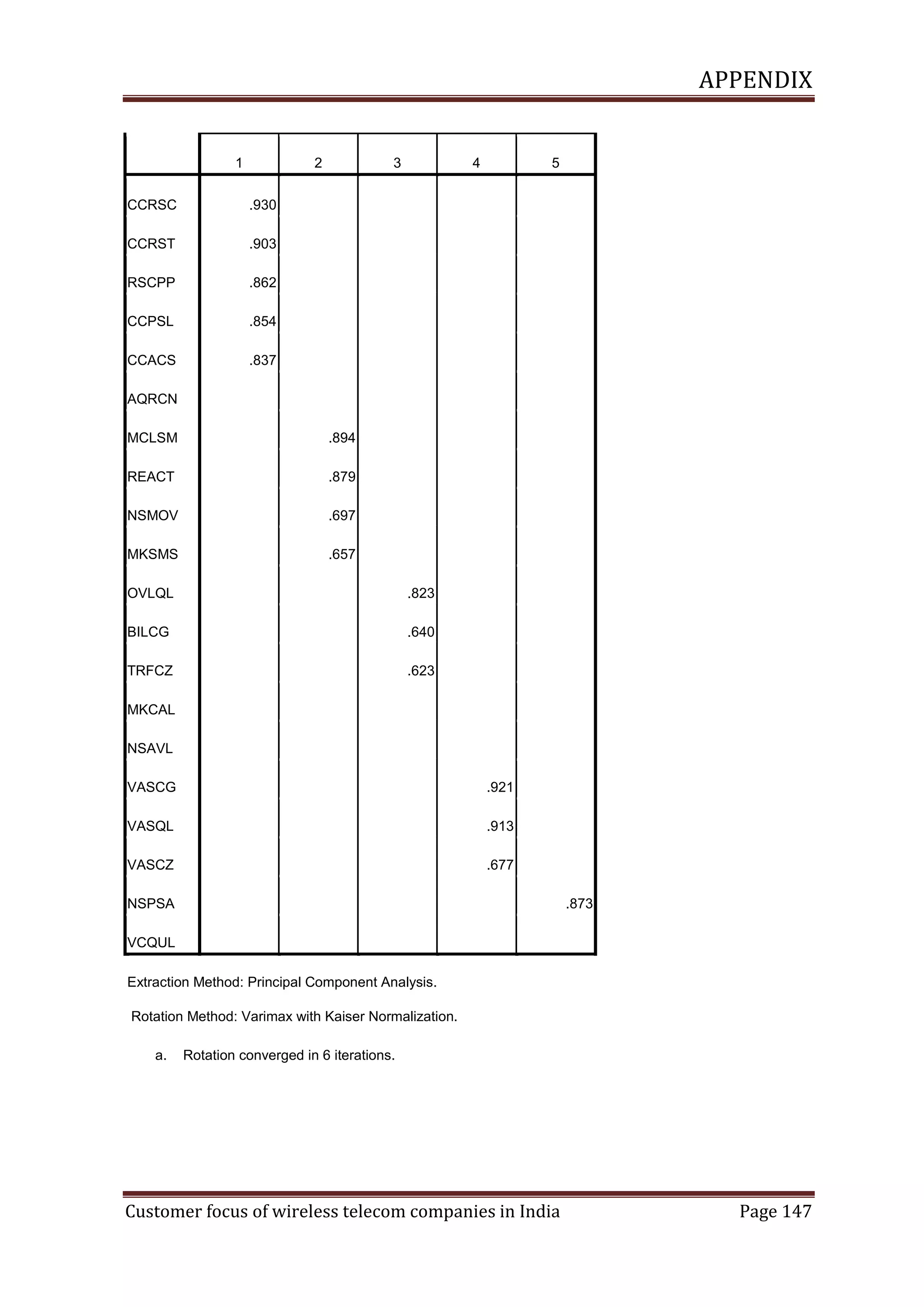 APPENDIX

1

2

CCRSC

.862

CCPSL

.854

CCACS

5

.903

RSCPP

4

.930

CCRST

3

.837

AQRCN
MCLSM

.894

REACT

.879

NSMOV

.697

MKSMS

.657

OVLQL

.823

BILCG

.640

TRFCZ

.623

MKCAL
NSAVL
VASCG

.921

VASQL

.913

VASCZ

.677

NSPSA

.873

VCQUL
Extraction Method: Principal Component Analysis.
Rotation Method: Varimax with Kaiser Normalization.
a.

Rotation converged in 6 iterations.

Customer focus of wireless telecom companies in India

Page 147

 