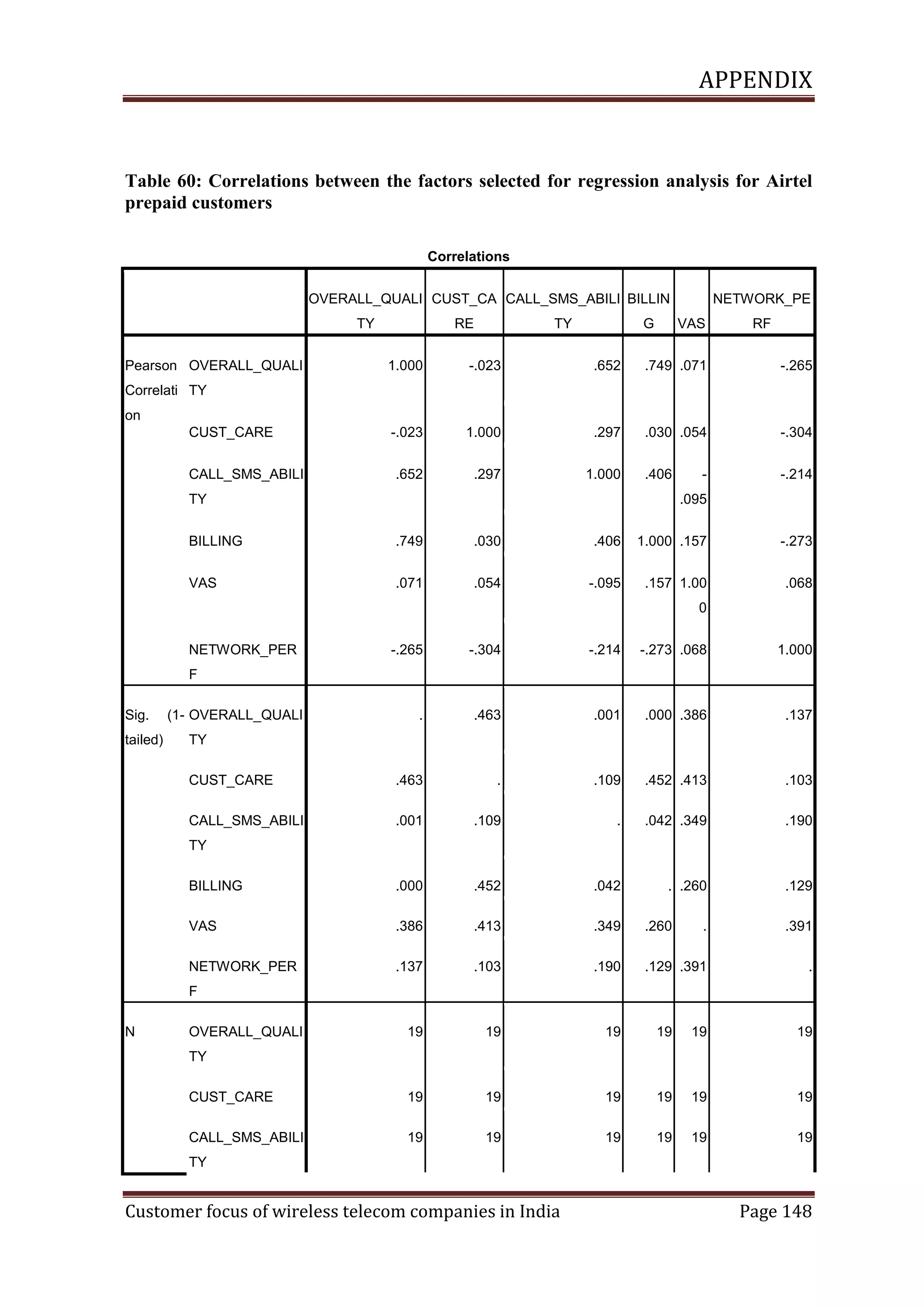 APPENDIX

Table 60: Correlations between the factors selected for regression analysis for Airtel
prepaid customers
Correlations
OVERALL_QUALI CUST_CA CALL_SMS_ABILI BILLIN
TY
Pearson OVERALL_QUALI

RE

TY

G

NETWORK_PE
VAS

RF

1.000

-.023

.652

.749 .071

-.265

-.023

1.000

.297

.030 .054

-.304

.652

.297

1.000

.406

-.214

Correlati TY
on
CUST_CARE
CALL_SMS_ABILI
TY

.095

BILLING

.749

.030

.406

1.000 .157

-.273

VAS

.071

.054

-.095

.157 1.00

.068

0
NETWORK_PER

-.265

-.304

-.214

-.273 .068

1.000

.

.463

.001

.000 .386

.137

CUST_CARE

.463

.

.109

.452 .413

.103

CALL_SMS_ABILI

.001

.109

.

.042 .349

.190

BILLING

.000

.452

.042

. .260

.129

VAS

.386

.413

.349

.260

.

.391

NETWORK_PER

.137

.103

.190

.129 .391

.

19

19

19

19

19

19

CUST_CARE

19

19

19

19

19

19

CALL_SMS_ABILI

19

19

19

19

19

19

F
Sig.
tailed)

(1- OVERALL_QUALI
TY

TY

F
N

OVERALL_QUALI
TY

TY

Customer focus of wireless telecom companies in India

Page 148

 