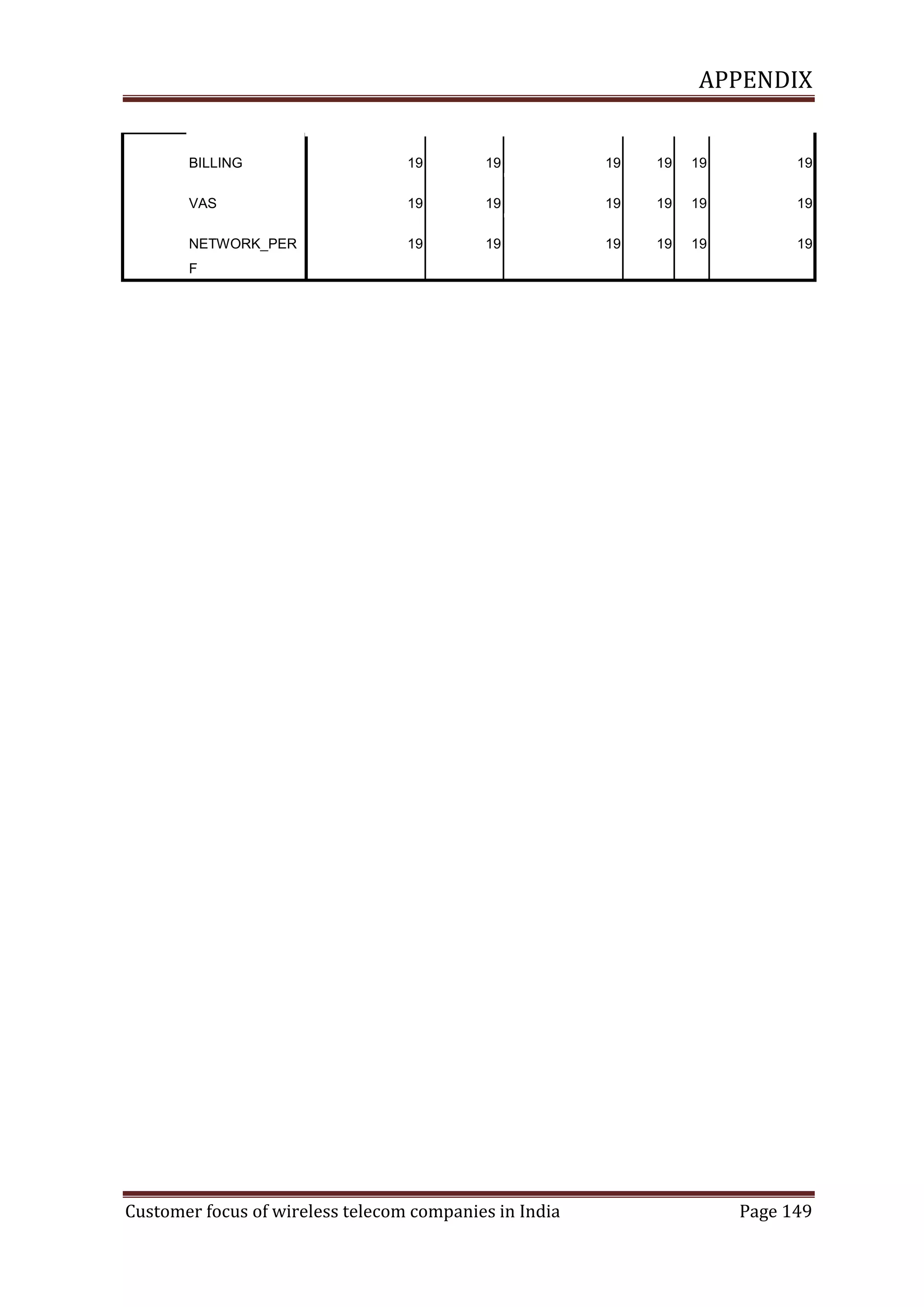 APPENDIX

BILLING

19

19

19

19

19

19

VAS

19

19

19

19

19

19

NETWORK_PER

19

19

19

19

19

19

F

Customer focus of wireless telecom companies in India

Page 149

 