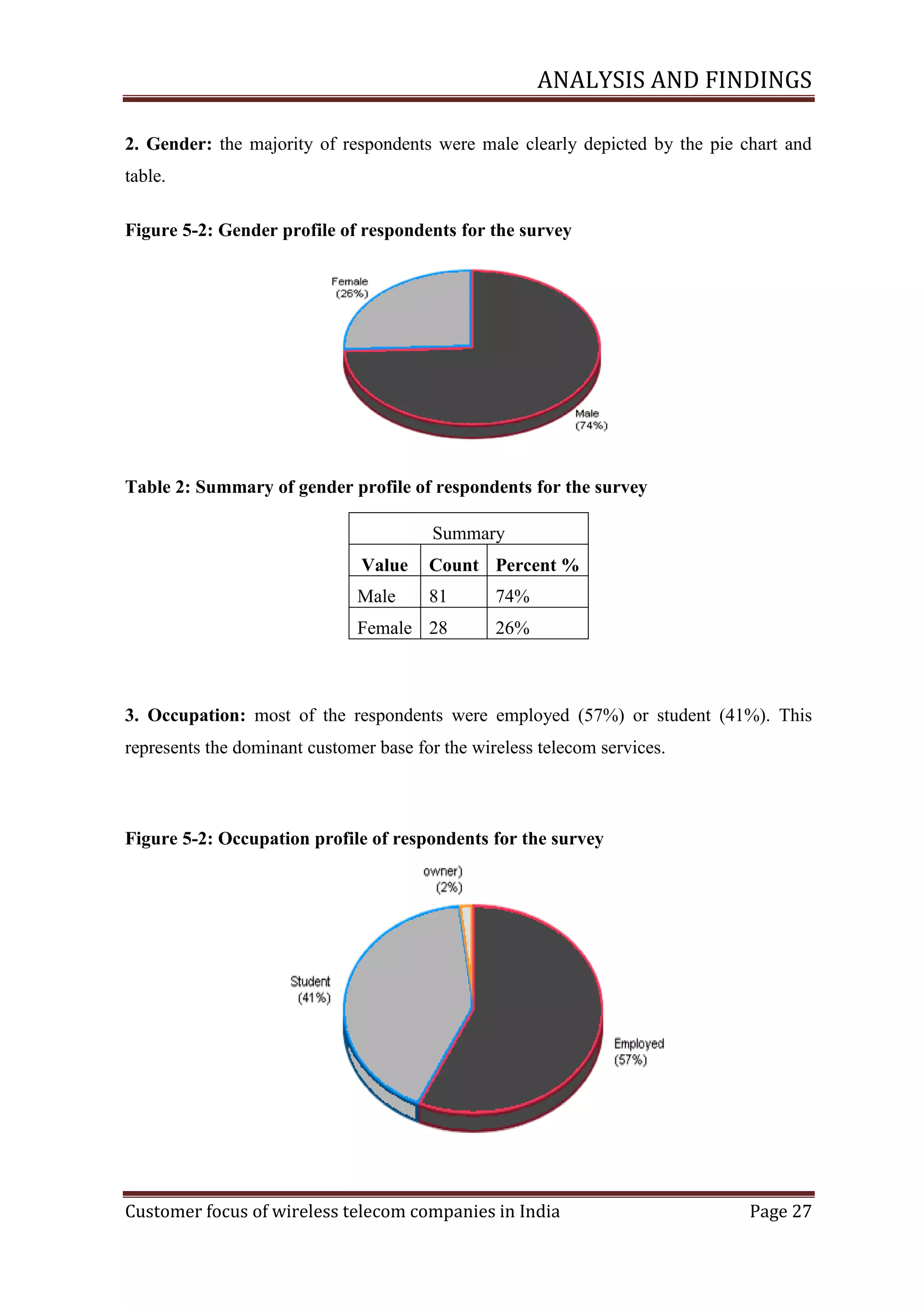 ANALYSIS AND FINDINGS
2. Gender: the majority of respondents were male clearly depicted by the pie chart and
table.
Figure ‎ -2: Gender profile of respondents for the survey
5

Table 2: Summary of gender profile of respondents for the survey
Summary
Value

Count Percent %

Male

81

74%

Female 28

26%

3. Occupation: most of the respondents were employed (57%) or student (41%). This
represents the dominant customer base for the wireless telecom services.

Figure ‎5-2: Occupation profile of respondents for the survey

Customer focus of wireless telecom companies in India

Page 27

 