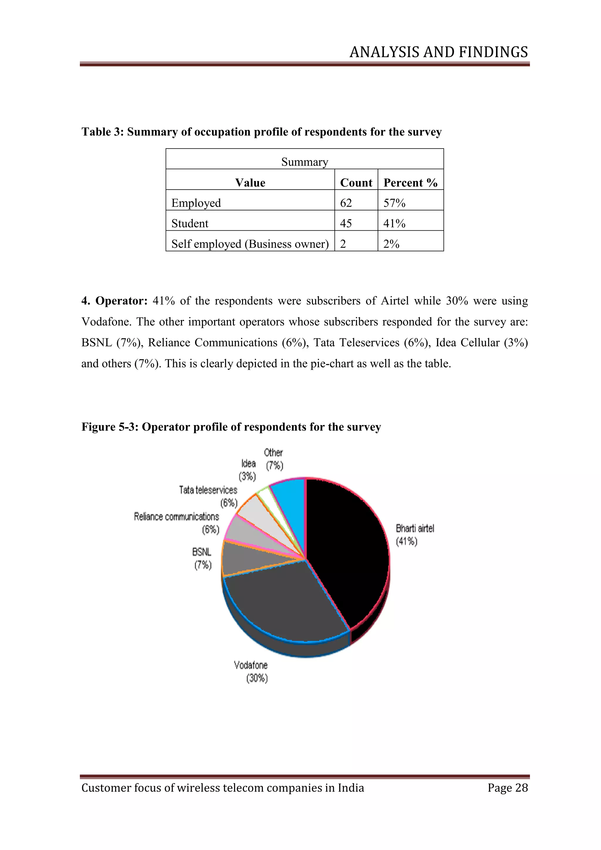 ANALYSIS AND FINDINGS

Table 3: Summary of occupation profile of respondents for the survey
Summary
Value

Count Percent %

Employed

62

57%

Student

45

41%

Self employed (Business owner) 2

2%

4. Operator: 41% of the respondents were subscribers of Airtel while 30% were using
Vodafone. The other important operators whose subscribers responded for the survey are:
BSNL (7%), Reliance Communications (6%), Tata Teleservices (6%), Idea Cellular (3%)
and others (7%). This is clearly depicted in the pie-chart as well as the table.

Figure ‎5-3: Operator profile of respondents for the survey

Customer focus of wireless telecom companies in India

Page 28

 