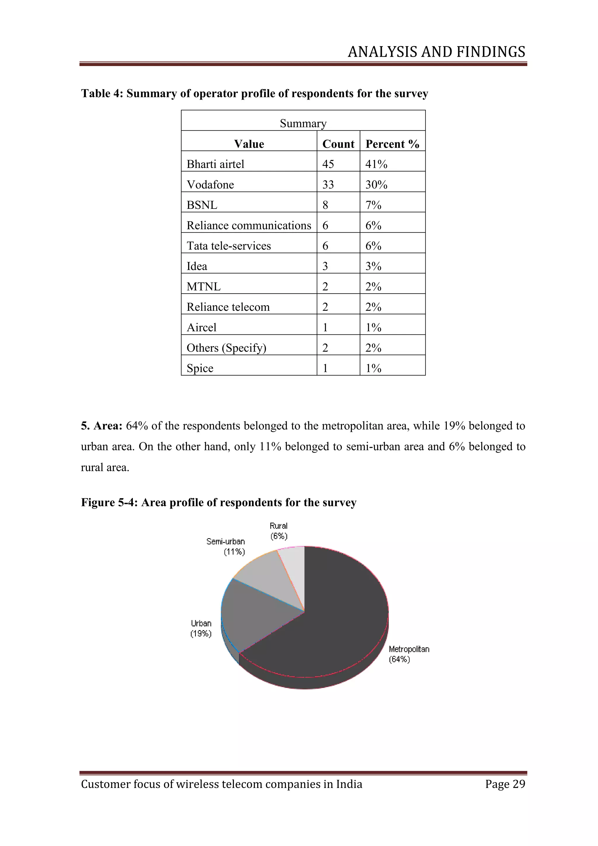 ANALYSIS AND FINDINGS
Table 4: Summary of operator profile of respondents for the survey
Summary
Value

Count Percent %

Bharti airtel

45

41%

Vodafone

33

30%

BSNL

8

7%

Reliance communications 6

6%

Tata tele-services

6

6%

Idea

3

3%

MTNL

2

2%

Reliance telecom

2

2%

Aircel

1

1%

Others (Specify)

2

2%

Spice

1

1%

5. Area: 64% of the respondents belonged to the metropolitan area, while 19% belonged to
urban area. On the other hand, only 11% belonged to semi-urban area and 6% belonged to
rural area.
Figure ‎5-4: Area profile of respondents for the survey

Customer focus of wireless telecom companies in India

Page 29

 