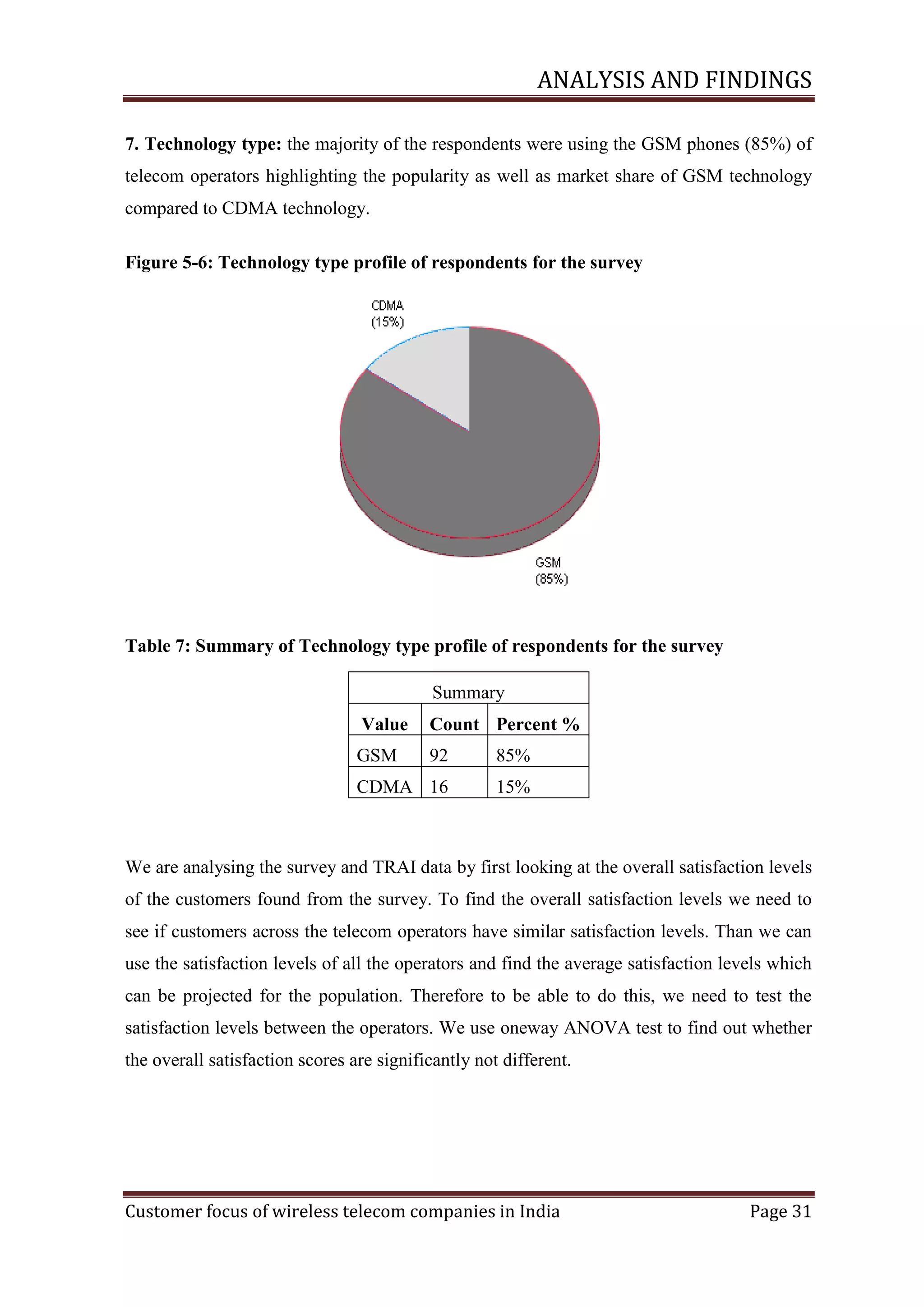 ANALYSIS AND FINDINGS
7. Technology type: the majority of the respondents were using the GSM phones (85%) of
telecom operators highlighting the popularity as well as market share of GSM technology
compared to CDMA technology.
Figure ‎5-6: Technology type profile of respondents for the survey

Table 7: Summary of Technology type profile of respondents for the survey
Summary
Value

Count Percent %

GSM

92

85%

CDMA 16

15%

We are analysing the survey and TRAI data by first looking at the overall satisfaction levels
of the customers found from the survey. To find the overall satisfaction levels we need to
see if customers across the telecom operators have similar satisfaction levels. Than we can
use the satisfaction levels of all the operators and find the average satisfaction levels which
can be projected for the population. Therefore to be able to do this, we need to test the
satisfaction levels between the operators. We use oneway ANOVA test to find out whether
the overall satisfaction scores are significantly not different.

Customer focus of wireless telecom companies in India

Page 31

 