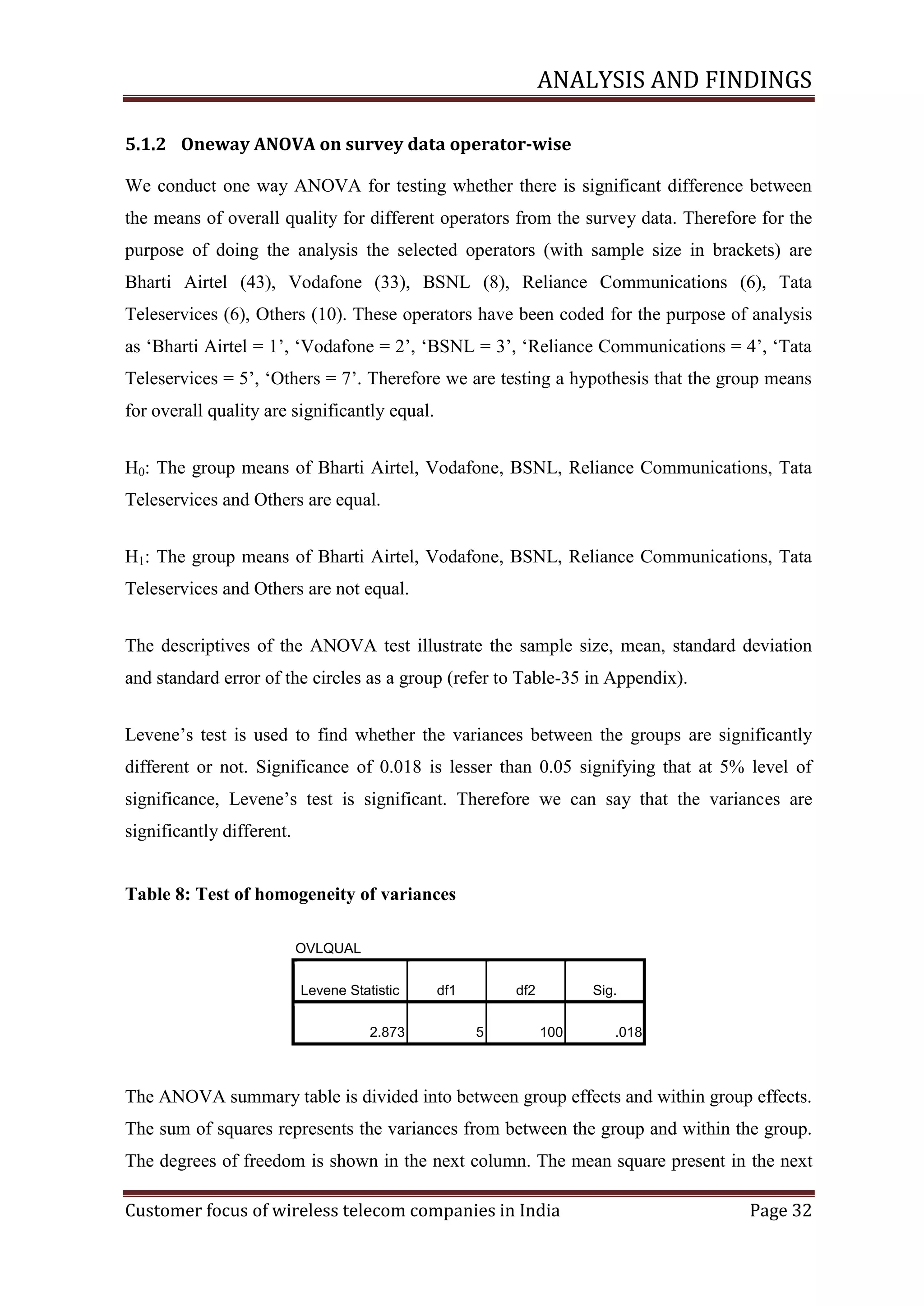 ANALYSIS AND FINDINGS
5.1.2 Oneway ANOVA on survey data operator-wise
We conduct one way ANOVA for testing whether there is significant difference between
the means of overall quality for different operators from the survey data. Therefore for the
purpose of doing the analysis the selected operators (with sample size in brackets) are
Bharti Airtel (43), Vodafone (33), BSNL (8), Reliance Communications (6), Tata
Teleservices (6), Others (10). These operators have been coded for the purpose of analysis
as ‗Bharti Airtel = 1‘, ‗Vodafone = 2‘, ‗BSNL = 3‘, ‗Reliance Communications = 4‘, ‗Tata
Teleservices = 5‘, ‗Others = 7‘. Therefore we are testing a hypothesis that the group means
for overall quality are significantly equal.
H0: The group means of Bharti Airtel, Vodafone, BSNL, Reliance Communications, Tata
Teleservices and Others are equal.
H1: The group means of Bharti Airtel, Vodafone, BSNL, Reliance Communications, Tata
Teleservices and Others are not equal.
The descriptives of the ANOVA test illustrate the sample size, mean, standard deviation
and standard error of the circles as a group (refer to Table-35 in Appendix).
Levene‘s test is used to find whether the variances between the groups are significantly
different or not. Significance of 0.018 is lesser than 0.05 signifying that at 5% level of
significance, Levene‘s test is significant. Therefore we can say that the variances are
significantly different.
Table 8: Test of homogeneity of variances
OVLQUAL
Levene Statistic
2.873

df1

df2
5

Sig.
100

.018

The ANOVA summary table is divided into between group effects and within group effects.
The sum of squares represents the variances from between the group and within the group.
The degrees of freedom is shown in the next column. The mean square present in the next
Customer focus of wireless telecom companies in India

Page 32

 