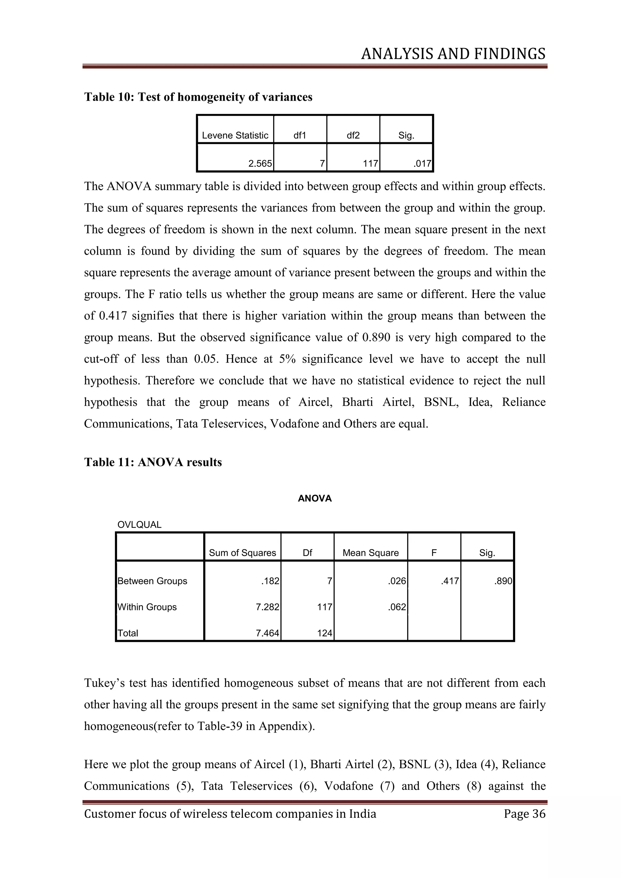 ANALYSIS AND FINDINGS
Table 10: Test of homogeneity of variances
Levene Statistic

df1

2.565

df2
7

Sig.
117

.017

The ANOVA summary table is divided into between group effects and within group effects.
The sum of squares represents the variances from between the group and within the group.
The degrees of freedom is shown in the next column. The mean square present in the next
column is found by dividing the sum of squares by the degrees of freedom. The mean
square represents the average amount of variance present between the groups and within the
groups. The F ratio tells us whether the group means are same or different. Here the value
of 0.417 signifies that there is higher variation within the group means than between the
group means. But the observed significance value of 0.890 is very high compared to the
cut-off of less than 0.05. Hence at 5% significance level we have to accept the null
hypothesis. Therefore we conclude that we have no statistical evidence to reject the null
hypothesis that the group means of Aircel, Bharti Airtel, BSNL, Idea, Reliance
Communications, Tata Teleservices, Vodafone and Others are equal.
Table 11: ANOVA results
ANOVA
OVLQUAL
Sum of Squares
Between Groups

Df

Mean Square

.182

7

.026

Within Groups

7.282

117

7.464

Sig.

.062

Total

F
.417

.890

124

Tukey‘s test has identified homogeneous subset of means that are not different from each
other having all the groups present in the same set signifying that the group means are fairly
homogeneous(refer to Table-39 in Appendix).
Here we plot the group means of Aircel (1), Bharti Airtel (2), BSNL (3), Idea (4), Reliance
Communications (5), Tata Teleservices (6), Vodafone (7) and Others (8) against the
Customer focus of wireless telecom companies in India

Page 36

 