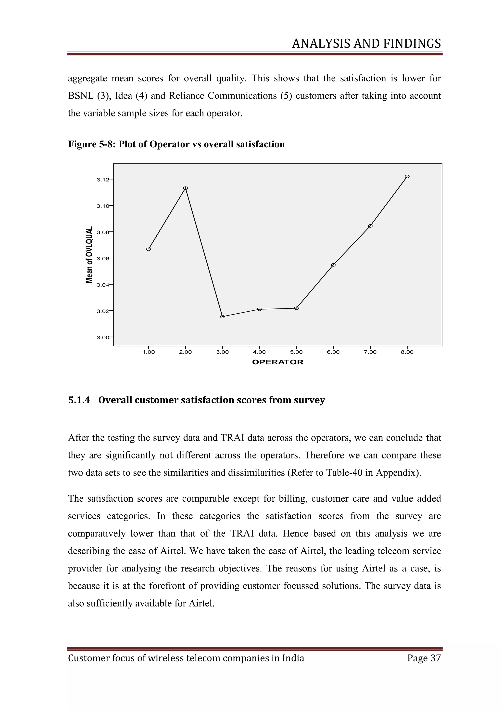 ANALYSIS AND FINDINGS
aggregate mean scores for overall quality. This shows that the satisfaction is lower for
BSNL (3), Idea (4) and Reliance Communications (5) customers after taking into account
the variable sample sizes for each operator.
Figure ‎5-8: Plot of Operator vs overall satisfaction

5.1.4 Overall customer satisfaction scores from survey

After the testing the survey data and TRAI data across the operators, we can conclude that
they are significantly not different across the operators. Therefore we can compare these
two data sets to see the similarities and dissimilarities (Refer to Table-40 in Appendix).
The satisfaction scores are comparable except for billing, customer care and value added
services categories. In these categories the satisfaction scores from the survey are
comparatively lower than that of the TRAI data. Hence based on this analysis we are
describing the case of Airtel. We have taken the case of Airtel, the leading telecom service
provider for analysing the research objectives. The reasons for using Airtel as a case, is
because it is at the forefront of providing customer focussed solutions. The survey data is
also sufficiently available for Airtel.

Customer focus of wireless telecom companies in India

Page 37

 