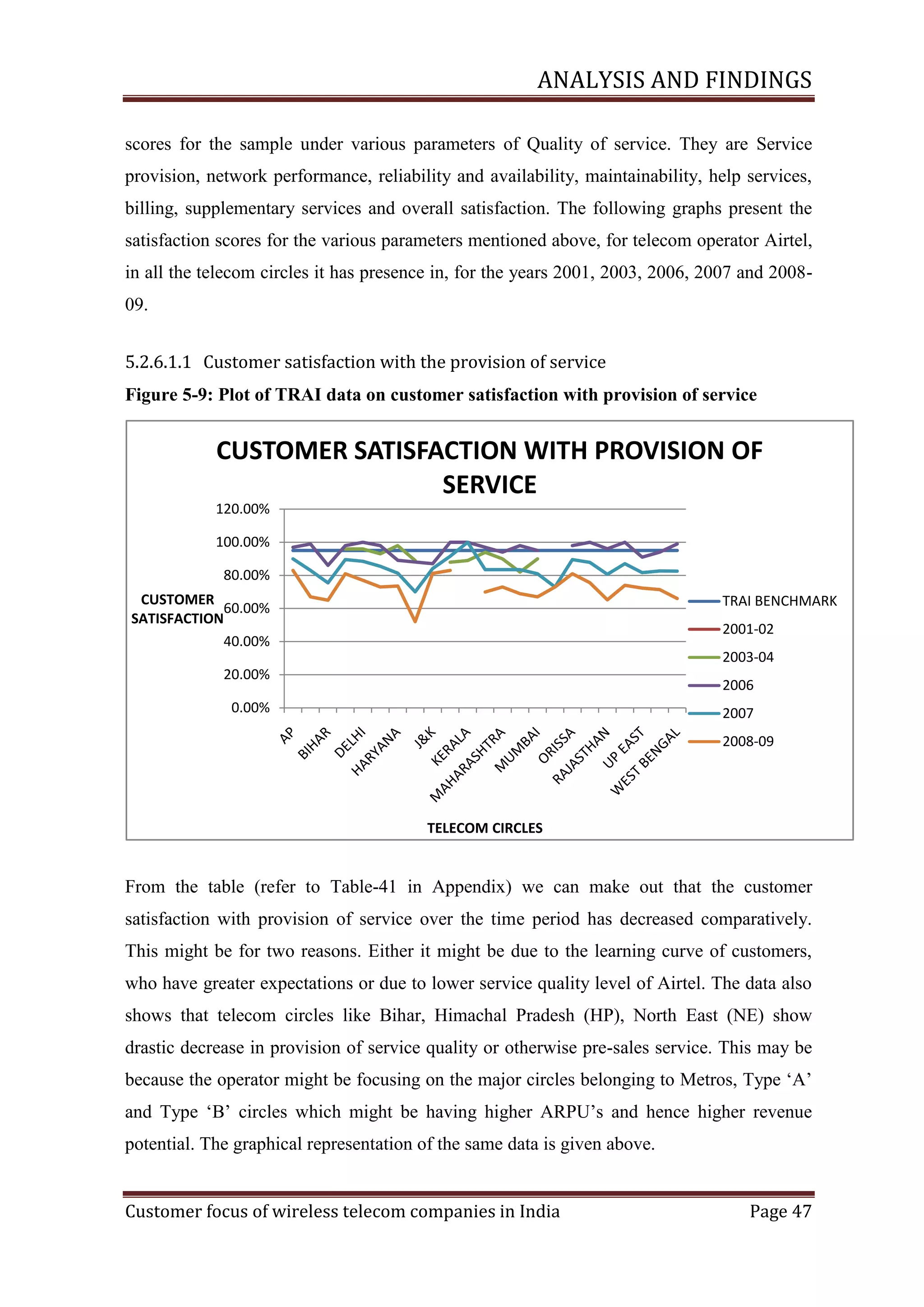 ANALYSIS AND FINDINGS
scores for the sample under various parameters of Quality of service. They are Service
provision, network performance, reliability and availability, maintainability, help services,
billing, supplementary services and overall satisfaction. The following graphs present the
satisfaction scores for the various parameters mentioned above, for telecom operator Airtel,
in all the telecom circles it has presence in, for the years 2001, 2003, 2006, 2007 and 200809.
5.2.6.1.1 Customer satisfaction with the provision of service
Figure ‎5-9: Plot of TRAI data on customer satisfaction with provision of service

CUSTOMER SATISFACTION WITH PROVISION OF
SERVICE
120.00%
100.00%
80.00%
CUSTOMER
60.00%
SATISFACTION
40.00%

TRAI BENCHMARK
2001-02
2003-04

20.00%

2006

0.00%

2007
2008-09

TELECOM CIRCLES

From the table (refer to Table-41 in Appendix) we can make out that the customer
satisfaction with provision of service over the time period has decreased comparatively.
This might be for two reasons. Either it might be due to the learning curve of customers,
who have greater expectations or due to lower service quality level of Airtel. The data also
shows that telecom circles like Bihar, Himachal Pradesh (HP), North East (NE) show
drastic decrease in provision of service quality or otherwise pre-sales service. This may be
because the operator might be focusing on the major circles belonging to Metros, Type ‗A‘
and Type ‗B‘ circles which might be having higher ARPU‘s and hence higher revenue
potential. The graphical representation of the same data is given above.
Customer focus of wireless telecom companies in India

Page 47

 