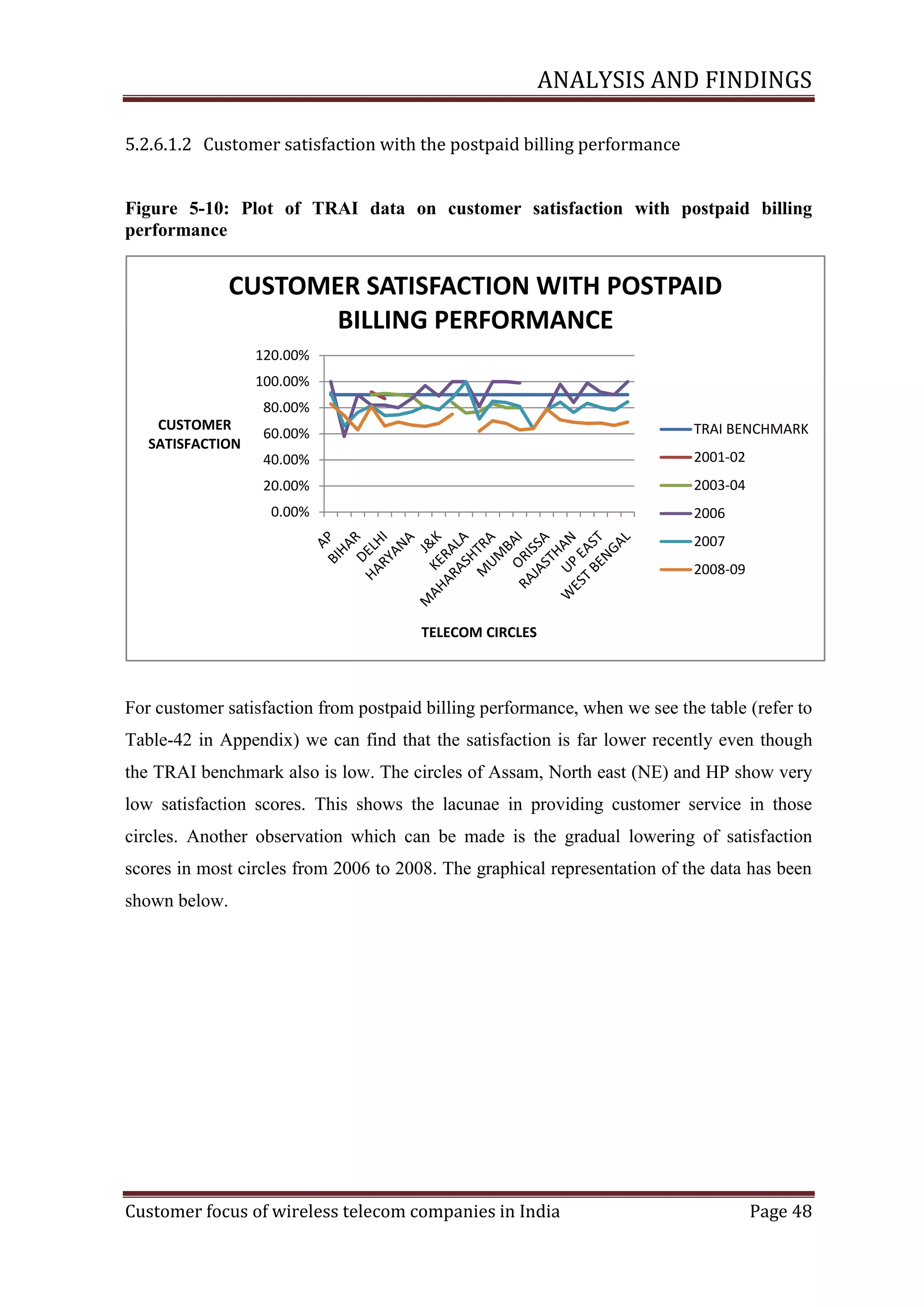 ANALYSIS AND FINDINGS
5.2.6.1.2 Customer satisfaction with the postpaid billing performance

Figure ‎5-10: Plot of TRAI data on customer satisfaction with postpaid billing
performance

CUSTOMER SATISFACTION WITH POSTPAID
BILLING PERFORMANCE
120.00%
100.00%
80.00%
CUSTOMER
SATISFACTION

60.00%

TRAI BENCHMARK

40.00%

2001-02

20.00%

2003-04

0.00%

2006
2007
2008-09

TELECOM CIRCLES

For customer satisfaction from postpaid billing performance, when we see the table (refer to
Table-42 in Appendix) we can find that the satisfaction is far lower recently even though
the TRAI benchmark also is low. The circles of Assam, North east (NE) and HP show very
low satisfaction scores. This shows the lacunae in providing customer service in those
circles. Another observation which can be made is the gradual lowering of satisfaction
scores in most circles from 2006 to 2008. The graphical representation of the data has been
shown below.

Customer focus of wireless telecom companies in India

Page 48

 