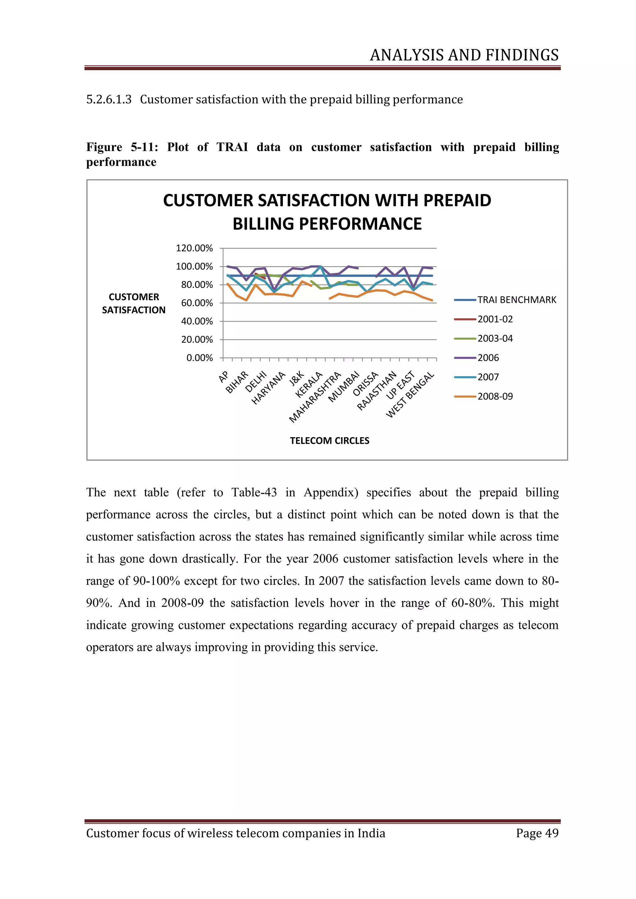 ANALYSIS AND FINDINGS
5.2.6.1.3 Customer satisfaction with the prepaid billing performance

Figure ‎5-11: Plot of TRAI data on customer satisfaction with prepaid billing
performance

CUSTOMER SATISFACTION WITH PREPAID
BILLING PERFORMANCE
120.00%
100.00%
80.00%
CUSTOMER
SATISFACTION

60.00%

TRAI BENCHMARK

40.00%

2001-02

20.00%

2003-04

0.00%

2006
2007
2008-09

TELECOM CIRCLES

The next table (refer to Table-43 in Appendix) specifies about the prepaid billing
performance across the circles, but a distinct point which can be noted down is that the
customer satisfaction across the states has remained significantly similar while across time
it has gone down drastically. For the year 2006 customer satisfaction levels where in the
range of 90-100% except for two circles. In 2007 the satisfaction levels came down to 8090%. And in 2008-09 the satisfaction levels hover in the range of 60-80%. This might
indicate growing customer expectations regarding accuracy of prepaid charges as telecom
operators are always improving in providing this service.

Customer focus of wireless telecom companies in India

Page 49

 