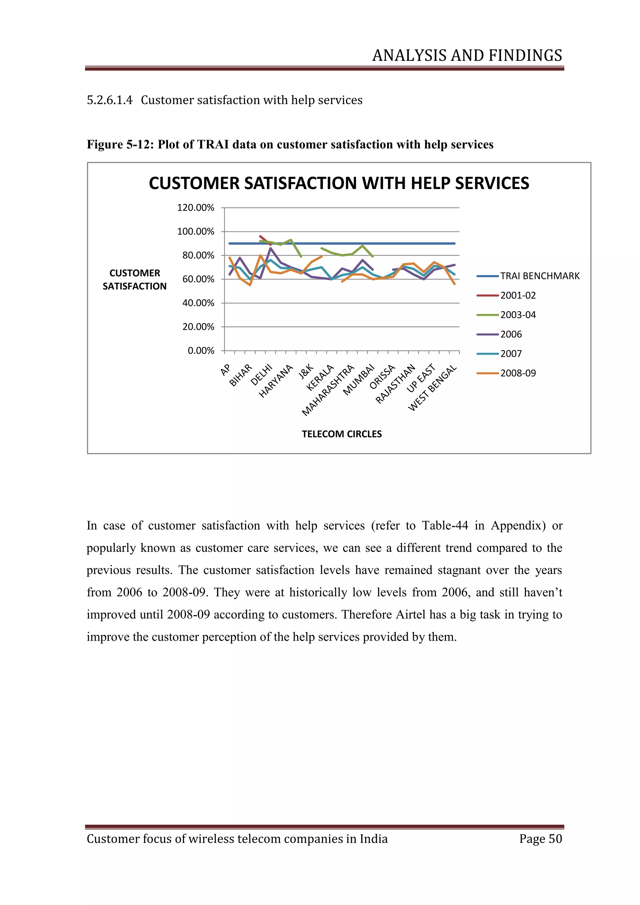 ANALYSIS AND FINDINGS
5.2.6.1.4 Customer satisfaction with help services

Figure ‎5-12: Plot of TRAI data on customer satisfaction with help services

CUSTOMER SATISFACTION WITH HELP SERVICES
120.00%
100.00%
80.00%
CUSTOMER
SATISFACTION

TRAI BENCHMARK

60.00%

2001-02

40.00%

2003-04
20.00%

2006

0.00%

2007
2008-09

TELECOM CIRCLES

In case of customer satisfaction with help services (refer to Table-44 in Appendix) or
popularly known as customer care services, we can see a different trend compared to the
previous results. The customer satisfaction levels have remained stagnant over the years
from 2006 to 2008-09. They were at historically low levels from 2006, and still haven‘t
improved until 2008-09 according to customers. Therefore Airtel has a big task in trying to
improve the customer perception of the help services provided by them.

Customer focus of wireless telecom companies in India

Page 50

 