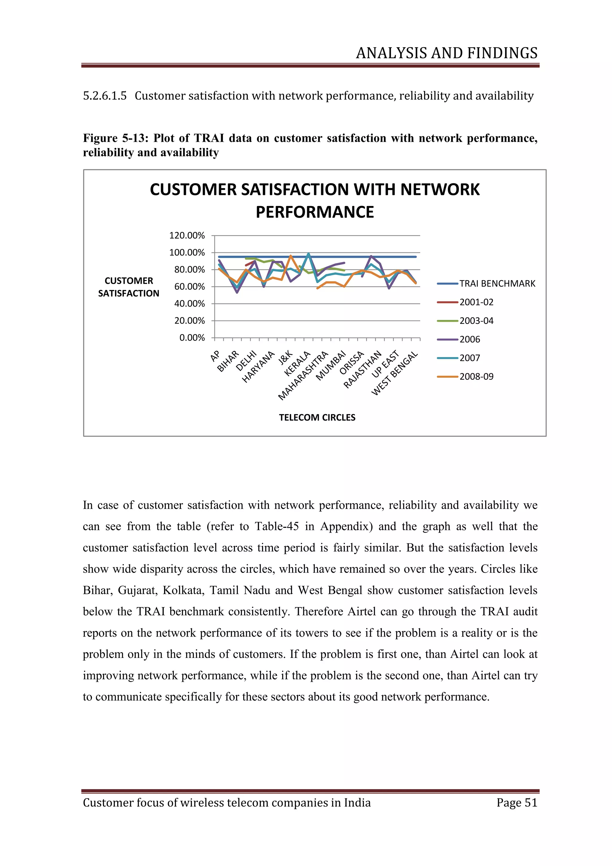 ANALYSIS AND FINDINGS
5.2.6.1.5 Customer satisfaction with network performance, reliability and availability

Figure ‎5-13: Plot of TRAI data on customer satisfaction with network performance,
reliability and availability

CUSTOMER SATISFACTION WITH NETWORK
PERFORMANCE
120.00%
100.00%
80.00%
CUSTOMER
SATISFACTION

60.00%

TRAI BENCHMARK

40.00%

2001-02

20.00%

2003-04

0.00%

2006
2007
2008-09

TELECOM CIRCLES

In case of customer satisfaction with network performance, reliability and availability we
can see from the table (refer to Table-45 in Appendix) and the graph as well that the
customer satisfaction level across time period is fairly similar. But the satisfaction levels
show wide disparity across the circles, which have remained so over the years. Circles like
Bihar, Gujarat, Kolkata, Tamil Nadu and West Bengal show customer satisfaction levels
below the TRAI benchmark consistently. Therefore Airtel can go through the TRAI audit
reports on the network performance of its towers to see if the problem is a reality or is the
problem only in the minds of customers. If the problem is first one, than Airtel can look at
improving network performance, while if the problem is the second one, than Airtel can try
to communicate specifically for these sectors about its good network performance.

Customer focus of wireless telecom companies in India

Page 51

 