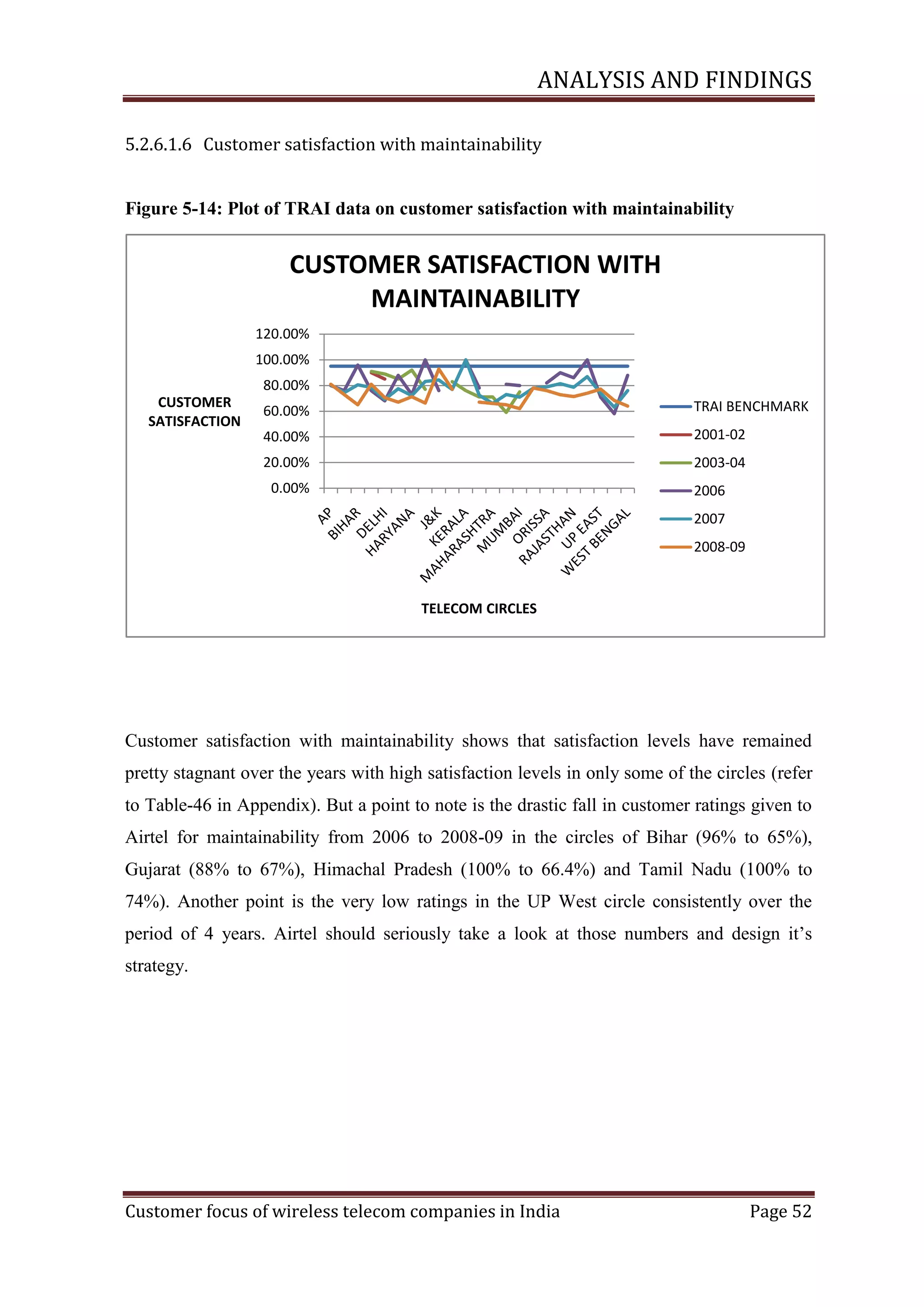 ANALYSIS AND FINDINGS
5.2.6.1.6 Customer satisfaction with maintainability

Figure ‎5-14: Plot of TRAI data on customer satisfaction with maintainability

CUSTOMER SATISFACTION WITH
MAINTAINABILITY
120.00%
100.00%
80.00%
CUSTOMER
SATISFACTION

60.00%

TRAI BENCHMARK

40.00%

2001-02

20.00%

2003-04

0.00%

2006
2007
2008-09

TELECOM CIRCLES

Customer satisfaction with maintainability shows that satisfaction levels have remained
pretty stagnant over the years with high satisfaction levels in only some of the circles (refer
to Table-46 in Appendix). But a point to note is the drastic fall in customer ratings given to
Airtel for maintainability from 2006 to 2008-09 in the circles of Bihar (96% to 65%),
Gujarat (88% to 67%), Himachal Pradesh (100% to 66.4%) and Tamil Nadu (100% to
74%). Another point is the very low ratings in the UP West circle consistently over the
period of 4 years. Airtel should seriously take a look at those numbers and design it‘s
strategy.

Customer focus of wireless telecom companies in India

Page 52

 