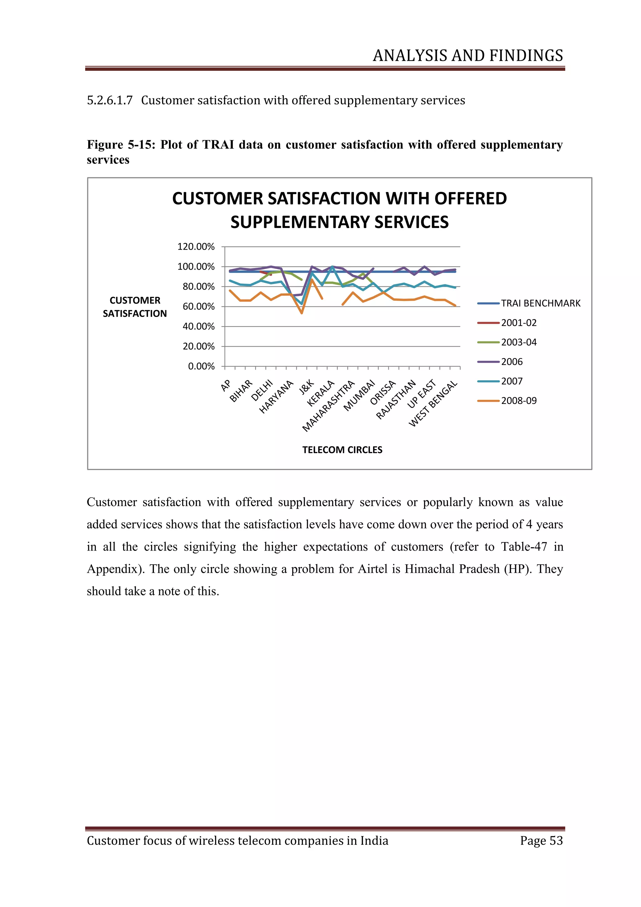 ANALYSIS AND FINDINGS
5.2.6.1.7 Customer satisfaction with offered supplementary services

Figure ‎5-15: Plot of TRAI data on customer satisfaction with offered supplementary
services

CUSTOMER SATISFACTION WITH OFFERED
SUPPLEMENTARY SERVICES
120.00%
100.00%
80.00%
CUSTOMER
SATISFACTION

60.00%

TRAI BENCHMARK

40.00%

2001-02

20.00%

2003-04
2006

0.00%

2007
2008-09

TELECOM CIRCLES

Customer satisfaction with offered supplementary services or popularly known as value
added services shows that the satisfaction levels have come down over the period of 4 years
in all the circles signifying the higher expectations of customers (refer to Table-47 in
Appendix). The only circle showing a problem for Airtel is Himachal Pradesh (HP). They
should take a note of this.

Customer focus of wireless telecom companies in India

Page 53

 