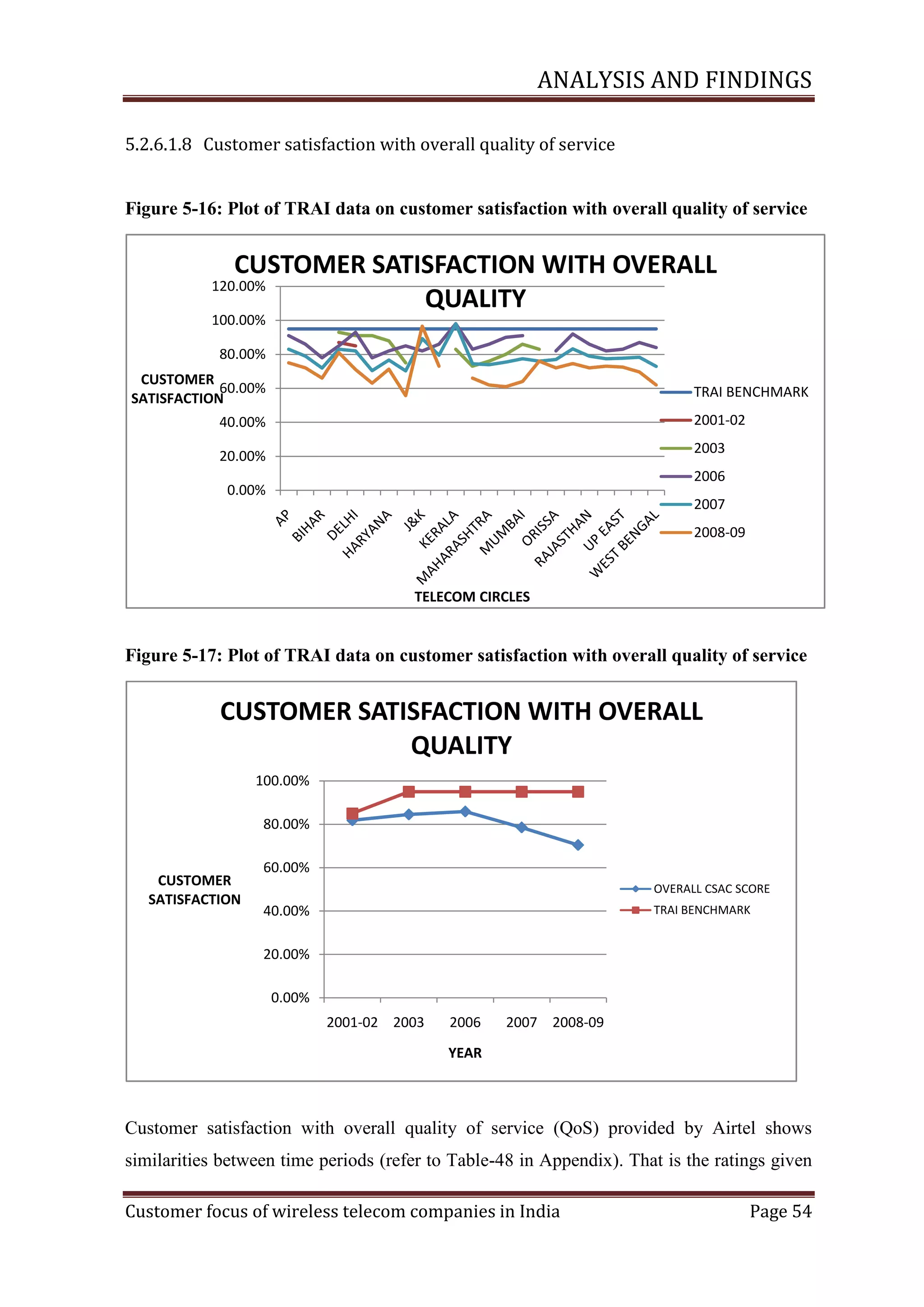 ANALYSIS AND FINDINGS
5.2.6.1.8 Customer satisfaction with overall quality of service

Figure ‎5-16: Plot of TRAI data on customer satisfaction with overall quality of service

CUSTOMER SATISFACTION WITH OVERALL
QUALITY

120.00%
100.00%

80.00%
CUSTOMER
60.00%
SATISFACTION

TRAI BENCHMARK
2001-02

40.00%

2003

20.00%

2006

0.00%

2007
2008-09

TELECOM CIRCLES

Figure ‎5-17: Plot of TRAI data on customer satisfaction with overall quality of service

CUSTOMER SATISFACTION WITH OVERALL
QUALITY
100.00%
80.00%

CUSTOMER
SATISFACTION

60.00%
OVERALL CSAC SCORE

40.00%

TRAI BENCHMARK

20.00%
0.00%
2001-02 2003

2006

2007 2008-09

YEAR

Customer satisfaction with overall quality of service (QoS) provided by Airtel shows
similarities between time periods (refer to Table-48 in Appendix). That is the ratings given
Customer focus of wireless telecom companies in India

Page 54

 