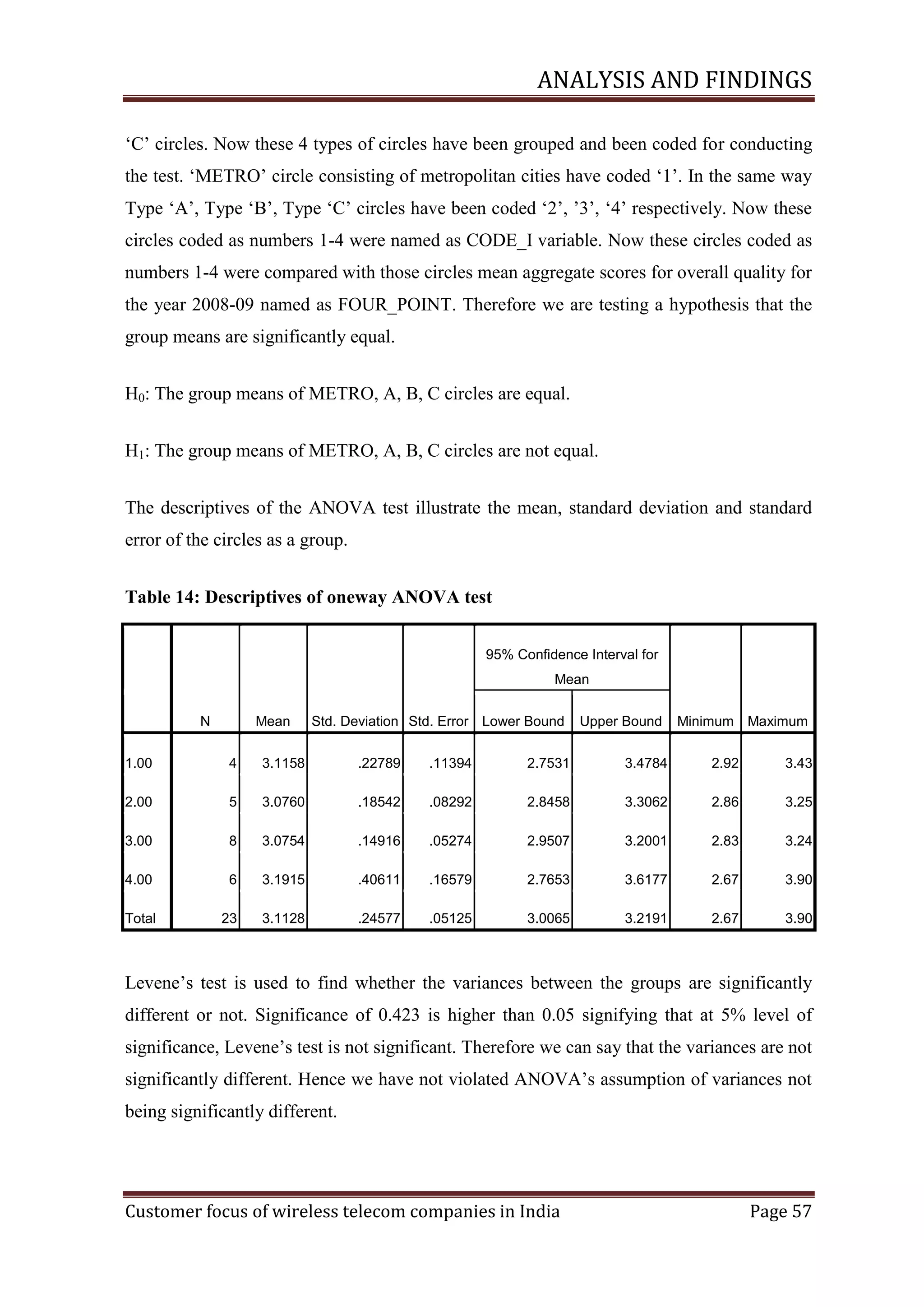 ANALYSIS AND FINDINGS
‗C‘ circles. Now these 4 types of circles have been grouped and been coded for conducting
the test. ‗METRO‘ circle consisting of metropolitan cities have coded ‗1‘. In the same way
Type ‗A‘, Type ‗B‘, Type ‗C‘ circles have been coded ‗2‘, ‘3‘, ‗4‘ respectively. Now these
circles coded as numbers 1-4 were named as CODE_I variable. Now these circles coded as
numbers 1-4 were compared with those circles mean aggregate scores for overall quality for
the year 2008-09 named as FOUR_POINT. Therefore we are testing a hypothesis that the
group means are significantly equal.
H0: The group means of METRO, A, B, C circles are equal.
H1: The group means of METRO, A, B, C circles are not equal.
The descriptives of the ANOVA test illustrate the mean, standard deviation and standard
error of the circles as a group.
Table 14: Descriptives of oneway ANOVA test
95% Confidence Interval for
Mean
N

Mean

Std. Deviation Std. Error Lower Bound

Upper Bound

Minimum Maximum

1.00

4

3.1158

.22789

.11394

2.7531

3.4784

2.92

3.43

2.00

5

3.0760

.18542

.08292

2.8458

3.3062

2.86

3.25

3.00

8

3.0754

.14916

.05274

2.9507

3.2001

2.83

3.24

4.00

6

3.1915

.40611

.16579

2.7653

3.6177

2.67

3.90

Total

23

3.1128

.24577

.05125

3.0065

3.2191

2.67

3.90

Levene‘s test is used to find whether the variances between the groups are significantly
different or not. Significance of 0.423 is higher than 0.05 signifying that at 5% level of
significance, Levene‘s test is not significant. Therefore we can say that the variances are not
significantly different. Hence we have not violated ANOVA‘s assumption of variances not
being significantly different.

Customer focus of wireless telecom companies in India

Page 57

 