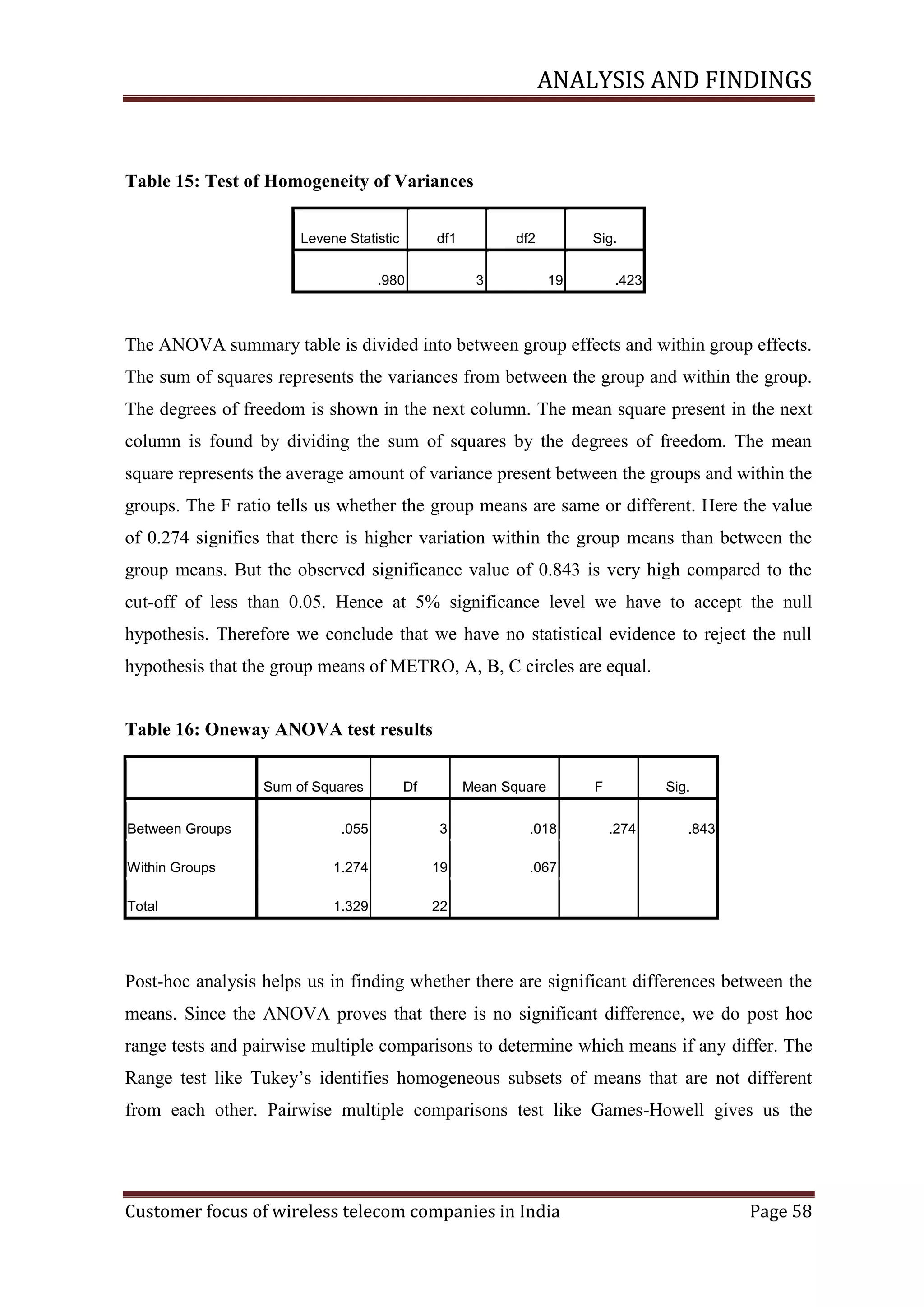 ANALYSIS AND FINDINGS

Table 15: Test of Homogeneity of Variances
Levene Statistic

df1

.980

df2
3

Sig.
19

.423

The ANOVA summary table is divided into between group effects and within group effects.
The sum of squares represents the variances from between the group and within the group.
The degrees of freedom is shown in the next column. The mean square present in the next
column is found by dividing the sum of squares by the degrees of freedom. The mean
square represents the average amount of variance present between the groups and within the
groups. The F ratio tells us whether the group means are same or different. Here the value
of 0.274 signifies that there is higher variation within the group means than between the
group means. But the observed significance value of 0.843 is very high compared to the
cut-off of less than 0.05. Hence at 5% significance level we have to accept the null
hypothesis. Therefore we conclude that we have no statistical evidence to reject the null
hypothesis that the group means of METRO, A, B, C circles are equal.
Table 16: Oneway ANOVA test results
Sum of Squares
Between Groups

Df

Mean Square

.055

3

.018

Within Groups

1.274

19

1.329

Sig.

.067

Total

F
.274

.843

22

Post-hoc analysis helps us in finding whether there are significant differences between the
means. Since the ANOVA proves that there is no significant difference, we do post hoc
range tests and pairwise multiple comparisons to determine which means if any differ. The
Range test like Tukey‘s identifies homogeneous subsets of means that are not different
from each other. Pairwise multiple comparisons test like Games-Howell gives us the

Customer focus of wireless telecom companies in India

Page 58

 