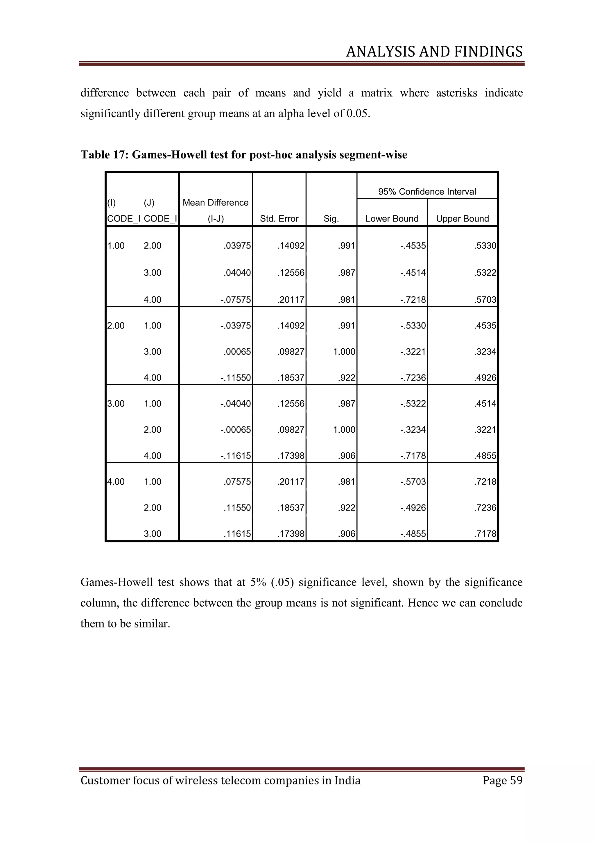 ANALYSIS AND FINDINGS
difference between each pair of means and yield a matrix where asterisks indicate
significantly different group means at an alpha level of 0.05.

Table 17: Games-Howell test for post-hoc analysis segment-wise
95% Confidence Interval
(I)

(J)

CODE_I CODE_I
1.00

Mean Difference
(I-J)

Std. Error

Sig.

Lower Bound

Upper Bound

.991

-.4535

.5330

.04040

.12556

.987

-.4514

.5322

-.07575

.20117

.981

-.7218

.5703

1.00

-.03975

.14092

.991

-.5330

.4535

3.00

.00065

.09827

1.000

-.3221

.3234

4.00

-.11550

.18537

.922

-.7236

.4926

1.00

-.04040

.12556

.987

-.5322

.4514

2.00

-.00065

.09827

1.000

-.3234

.3221

4.00

-.11615

.17398

.906

-.7178

.4855

1.00

.07575

.20117

.981

-.5703

.7218

2.00

.11550

.18537

.922

-.4926

.7236

3.00

4.00

.14092

4.00

3.00

.03975

3.00

2.00

2.00

.11615

.17398

.906

-.4855

.7178

Games-Howell test shows that at 5% (.05) significance level, shown by the significance
column, the difference between the group means is not significant. Hence we can conclude
them to be similar.

Customer focus of wireless telecom companies in India

Page 59

 