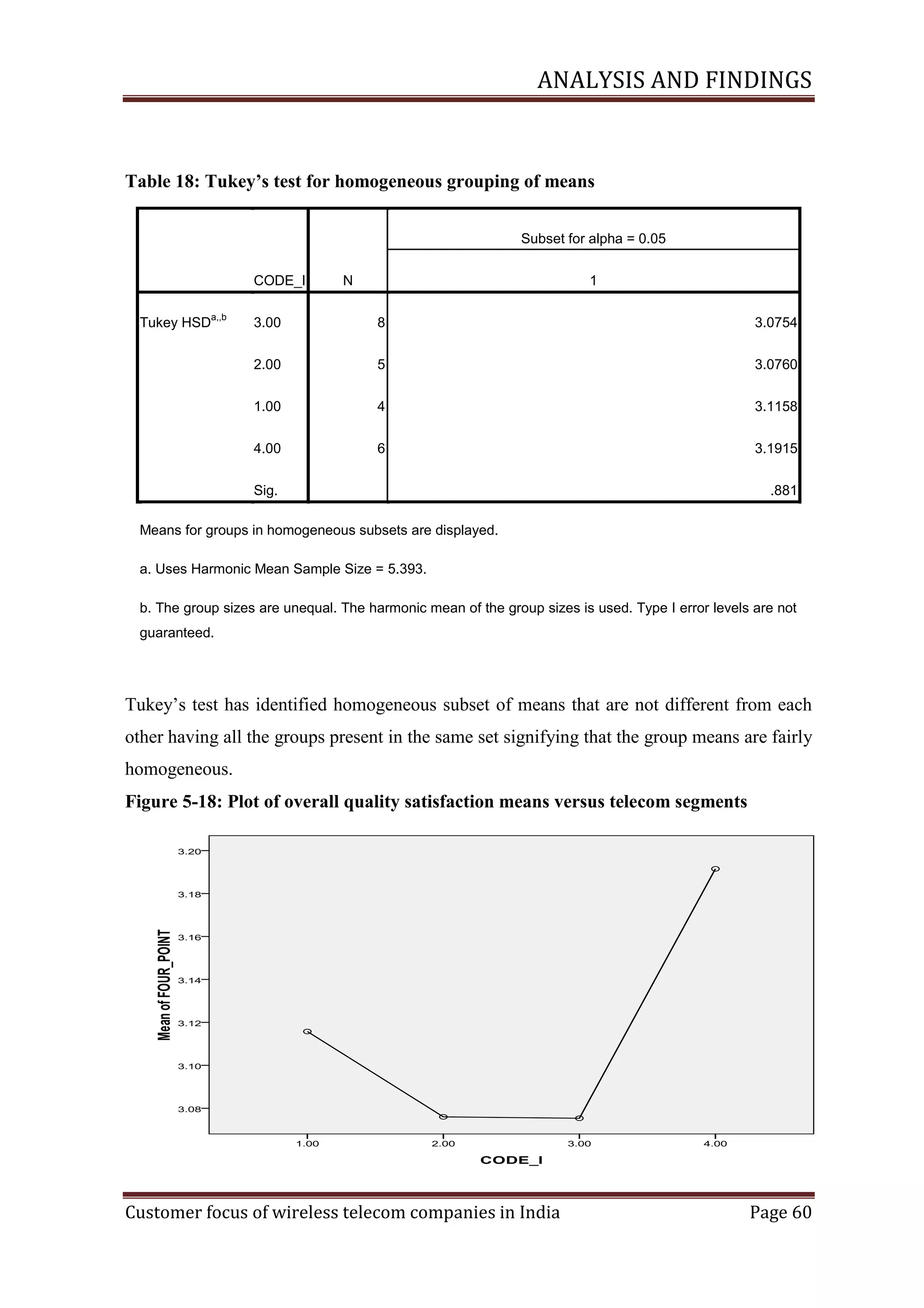 ANALYSIS AND FINDINGS

Table 18:‎Tukey’s‎test‎for homogeneous grouping of means
Subset for alpha = 0.05
CODE_I
Tukey HSD

a,,b

N

1

3.00

8

3.0754

2.00

5

3.0760

1.00

4

3.1158

4.00

6

3.1915

Sig.

.881

Means for groups in homogeneous subsets are displayed.
a. Uses Harmonic Mean Sample Size = 5.393.
b. The group sizes are unequal. The harmonic mean of the group sizes is used. Type I error levels are not
guaranteed.

Tukey‘s test has identified homogeneous subset of means that are not different from each
other having all the groups present in the same set signifying that the group means are fairly
homogeneous.
Figure ‎5-18: Plot of overall quality satisfaction means versus telecom segments

Customer focus of wireless telecom companies in India

Page 60

 