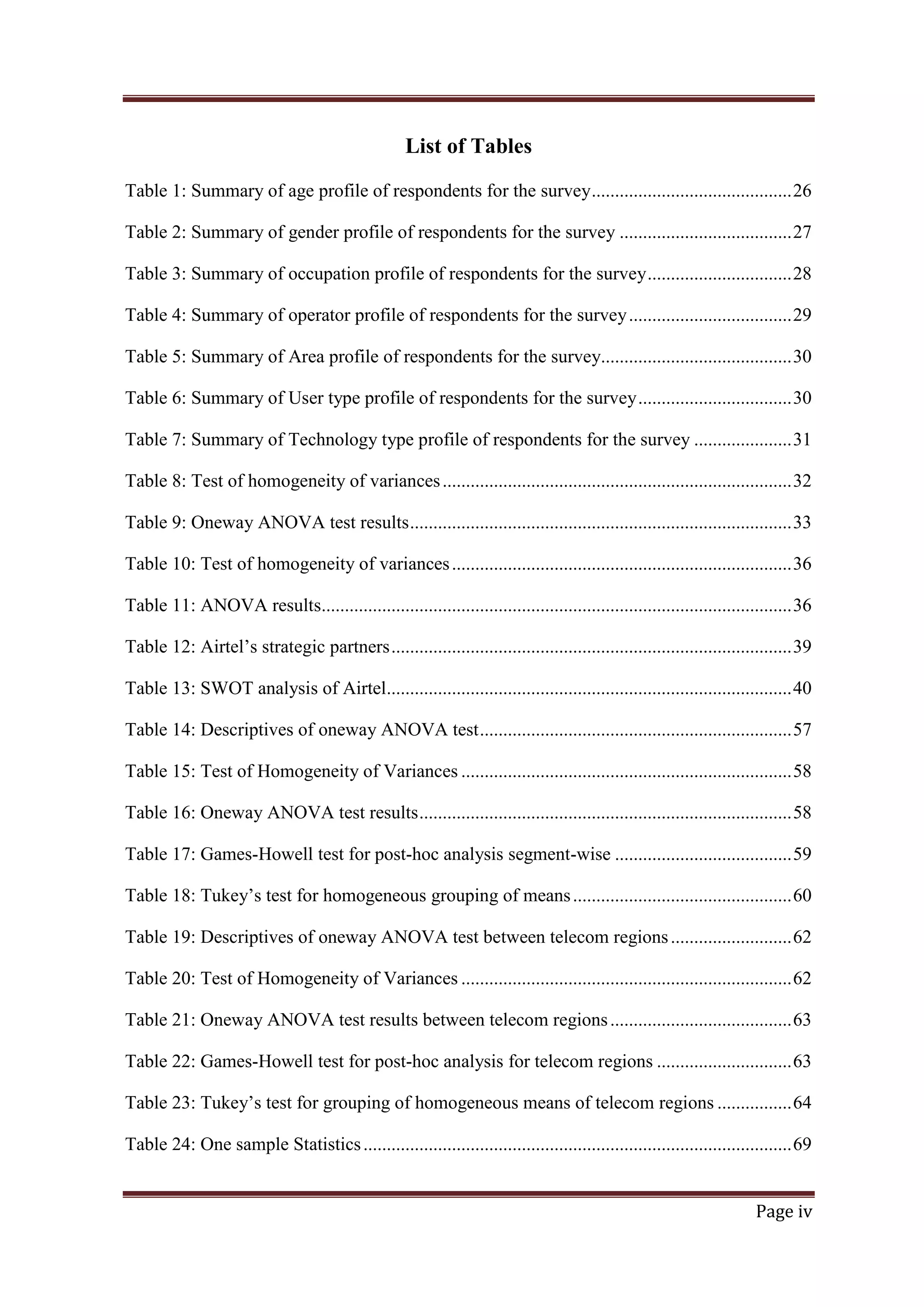 List of Tables
Table 1: Summary of age profile of respondents for the survey ........................................... 26
Table 2: Summary of gender profile of respondents for the survey ..................................... 27
Table 3: Summary of occupation profile of respondents for the survey ............................... 28
Table 4: Summary of operator profile of respondents for the survey ................................... 29
Table 5: Summary of Area profile of respondents for the survey......................................... 30
Table 6: Summary of User type profile of respondents for the survey ................................. 30
Table 7: Summary of Technology type profile of respondents for the survey ..................... 31
Table 8: Test of homogeneity of variances ........................................................................... 32
Table 9: Oneway ANOVA test results .................................................................................. 33
Table 10: Test of homogeneity of variances ......................................................................... 36
Table 11: ANOVA results..................................................................................................... 36
Table 12: Airtel‘s strategic partners ...................................................................................... 39
Table 13: SWOT analysis of Airtel....................................................................................... 40
Table 14: Descriptives of oneway ANOVA test ................................................................... 57
Table 15: Test of Homogeneity of Variances ....................................................................... 58
Table 16: Oneway ANOVA test results ................................................................................ 58
Table 17: Games-Howell test for post-hoc analysis segment-wise ...................................... 59
Table 18: Tukey‘s test for homogeneous grouping of means ............................................... 60
Table 19: Descriptives of oneway ANOVA test between telecom regions .......................... 62
Table 20: Test of Homogeneity of Variances ....................................................................... 62
Table 21: Oneway ANOVA test results between telecom regions ....................................... 63
Table 22: Games-Howell test for post-hoc analysis for telecom regions ............................. 63
Table 23: Tukey‘s test for grouping of homogeneous means of telecom regions ................ 64
Table 24: One sample Statistics ............................................................................................ 69
Page iv

 