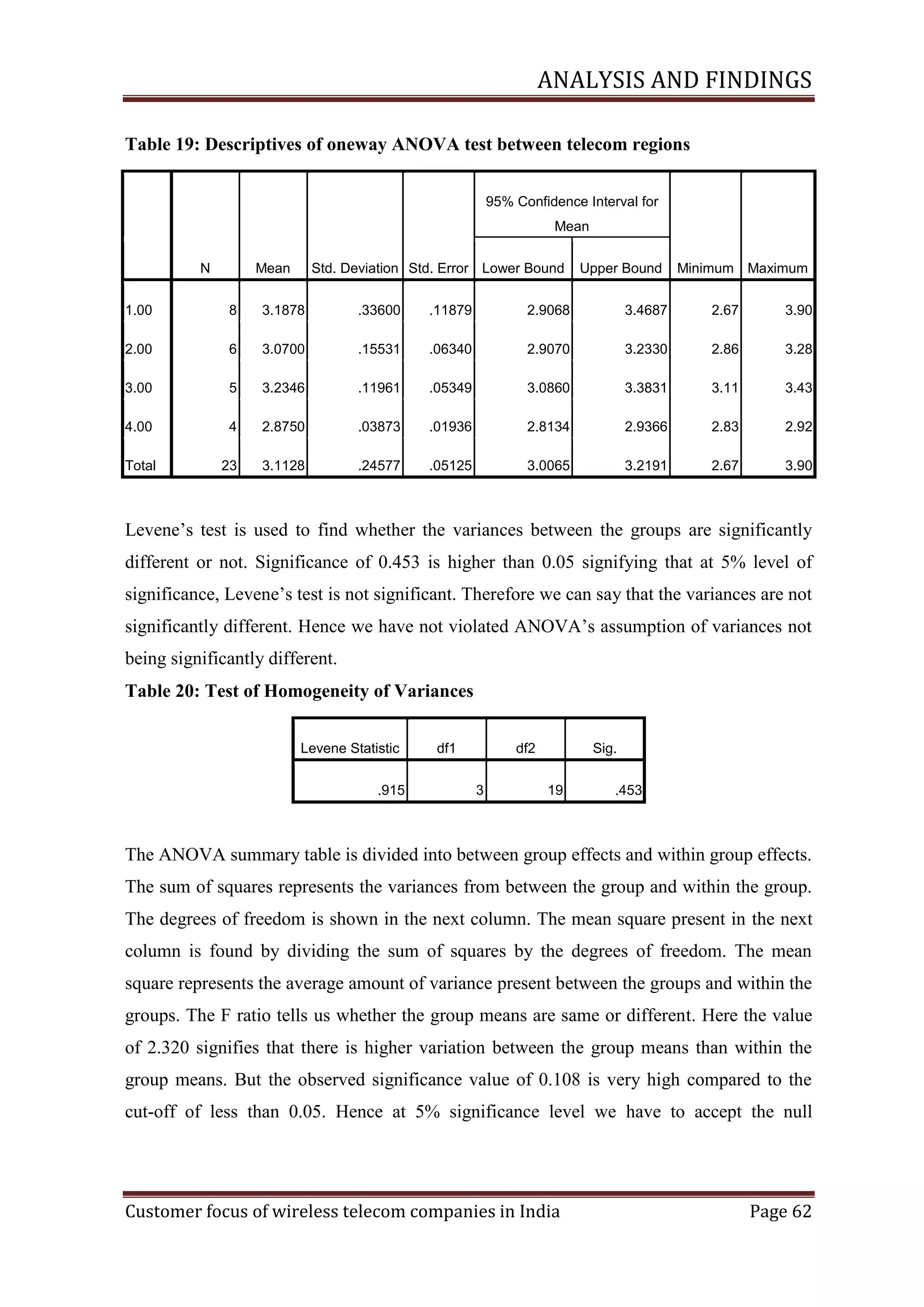 ANALYSIS AND FINDINGS
Table 19: Descriptives of oneway ANOVA test between telecom regions
95% Confidence Interval for
Mean
N

Mean

Std. Deviation Std. Error Lower Bound

Upper Bound

Minimum Maximum

1.00

8

3.1878

.33600

.11879

2.9068

3.4687

2.67

3.90

2.00

6

3.0700

.15531

.06340

2.9070

3.2330

2.86

3.28

3.00

5

3.2346

.11961

.05349

3.0860

3.3831

3.11

3.43

4.00

4

2.8750

.03873

.01936

2.8134

2.9366

2.83

2.92

Total

23

3.1128

.24577

.05125

3.0065

3.2191

2.67

3.90

Levene‘s test is used to find whether the variances between the groups are significantly
different or not. Significance of 0.453 is higher than 0.05 signifying that at 5% level of
significance, Levene‘s test is not significant. Therefore we can say that the variances are not
significantly different. Hence we have not violated ANOVA‘s assumption of variances not
being significantly different.
Table 20: Test of Homogeneity of Variances
Levene Statistic
.915

df1

df2
3

Sig.
19

.453

The ANOVA summary table is divided into between group effects and within group effects.
The sum of squares represents the variances from between the group and within the group.
The degrees of freedom is shown in the next column. The mean square present in the next
column is found by dividing the sum of squares by the degrees of freedom. The mean
square represents the average amount of variance present between the groups and within the
groups. The F ratio tells us whether the group means are same or different. Here the value
of 2.320 signifies that there is higher variation between the group means than within the
group means. But the observed significance value of 0.108 is very high compared to the
cut-off of less than 0.05. Hence at 5% significance level we have to accept the null

Customer focus of wireless telecom companies in India

Page 62

 