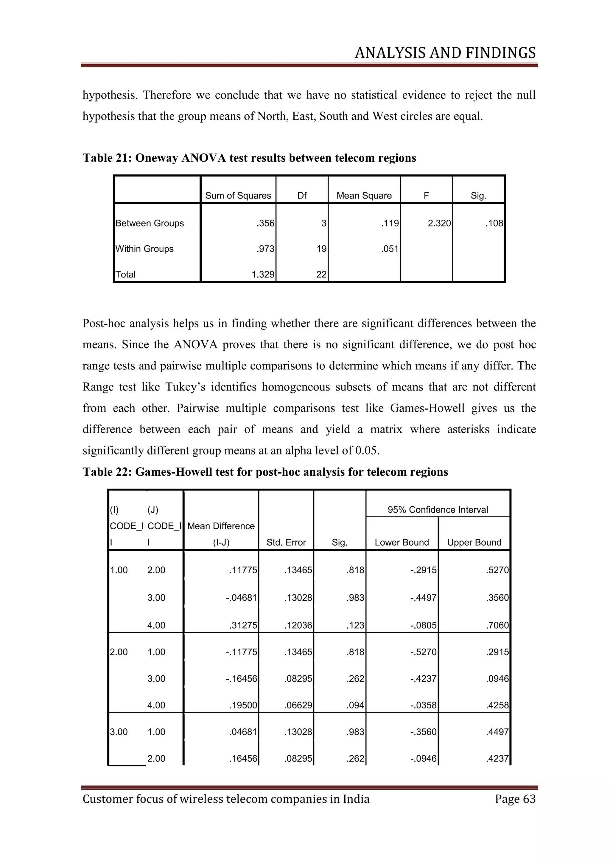 ANALYSIS AND FINDINGS
hypothesis. Therefore we conclude that we have no statistical evidence to reject the null
hypothesis that the group means of North, East, South and West circles are equal.

Table 21: Oneway ANOVA test results between telecom regions
Sum of Squares

Df

Mean Square

Between Groups

.356

3

.119

Within Groups

.973

19

Sig.

.051

1.329

F

22

Total

2.320

.108

Post-hoc analysis helps us in finding whether there are significant differences between the
means. Since the ANOVA proves that there is no significant difference, we do post hoc
range tests and pairwise multiple comparisons to determine which means if any differ. The
Range test like Tukey‘s identifies homogeneous subsets of means that are not different
from each other. Pairwise multiple comparisons test like Games-Howell gives us the
difference between each pair of means and yield a matrix where asterisks indicate
significantly different group means at an alpha level of 0.05.
Table 22: Games-Howell test for post-hoc analysis for telecom regions
(I)

(J)

95% Confidence Interval

CODE_I CODE_I Mean Difference
I

I

1.00

2.00

.11775

.13465

.818

-.2915

.5270

3.00

-.04681

.13028

.983

-.4497

.3560

4.00

.31275

.12036

.123

-.0805

.7060

1.00

-.11775

.13465

.818

-.5270

.2915

3.00

-.16456

.08295

.262

-.4237

.0946

4.00

.19500

.06629

.094

-.0358

.4258

1.00

.04681

.13028

.983

-.3560

.4497

2.00

.16456

.08295

.262

-.0946

.4237

2.00

3.00

(I-J)

Std. Error

Sig.

Customer focus of wireless telecom companies in India

Lower Bound

Upper Bound

Page 63

 