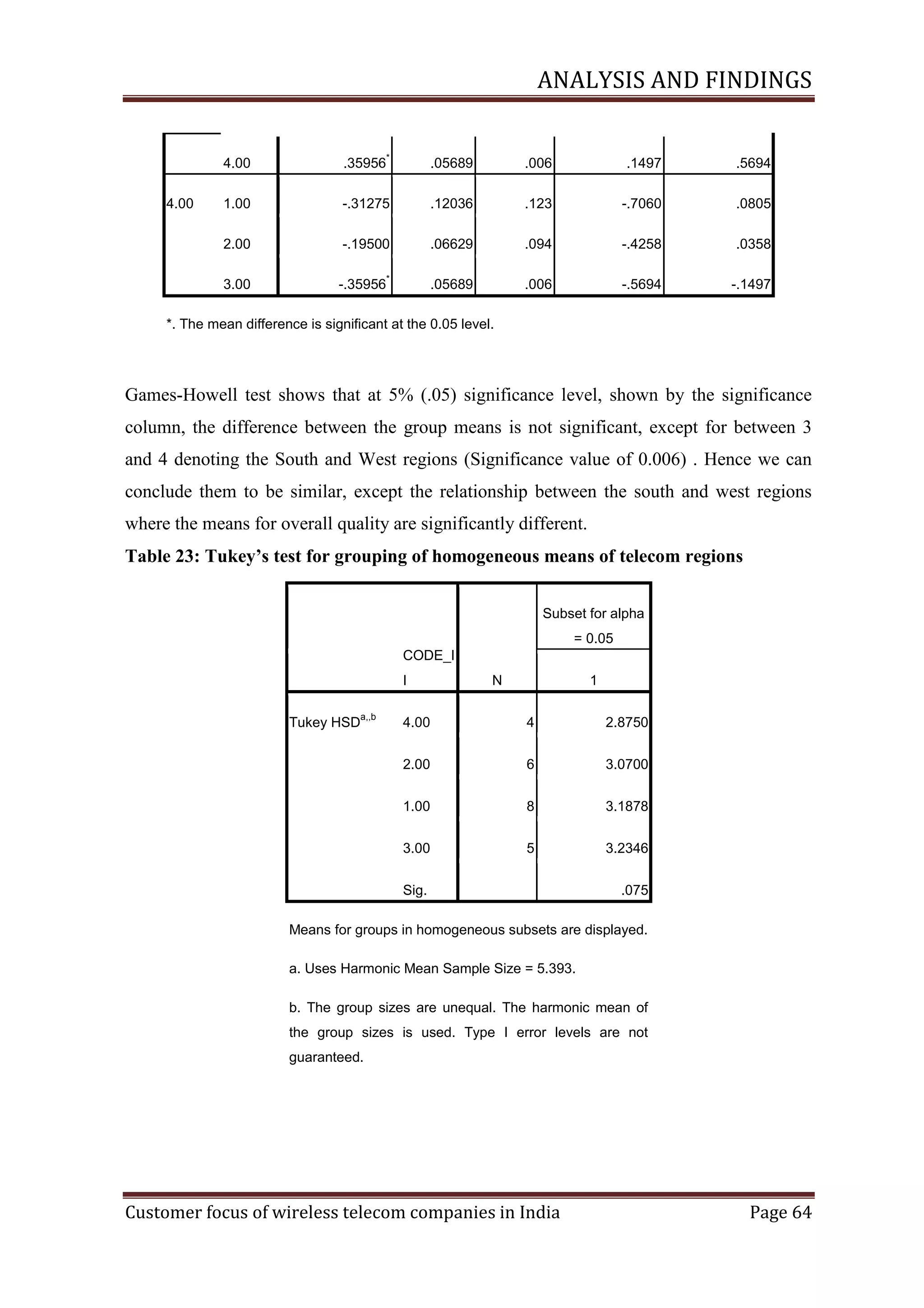 ANALYSIS AND FINDINGS

4.00

*

.05689

.006

.1497

.5694

1.00

-.31275

.12036

.123

-.7060

.0805

2.00

-.19500

.06629

.094

-.4258

.0358

3.00

4.00

.35956

-.35956

*

.05689

.006

-.5694

-.1497

*. The mean difference is significant at the 0.05 level.

Games-Howell test shows that at 5% (.05) significance level, shown by the significance
column, the difference between the group means is not significant, except for between 3
and 4 denoting the South and West regions (Significance value of 0.006) . Hence we can
conclude them to be similar, except the relationship between the south and west regions
where the means for overall quality are significantly different.
Table 23:‎Tukey’s‎test‎for‎grouping‎of‎homogeneous‎means‎of‎telecom‎regions
Subset for alpha
= 0.05
CODE_I
I
Tukey HSD

a,,b

N

1

4.00

4

2.8750

2.00

6

3.0700

1.00

8

3.1878

3.00

5

3.2346

Sig.

.075

Means for groups in homogeneous subsets are displayed.
a. Uses Harmonic Mean Sample Size = 5.393.
b. The group sizes are unequal. The harmonic mean of
the group sizes is used. Type I error levels are not
guaranteed.

Customer focus of wireless telecom companies in India

Page 64

 
