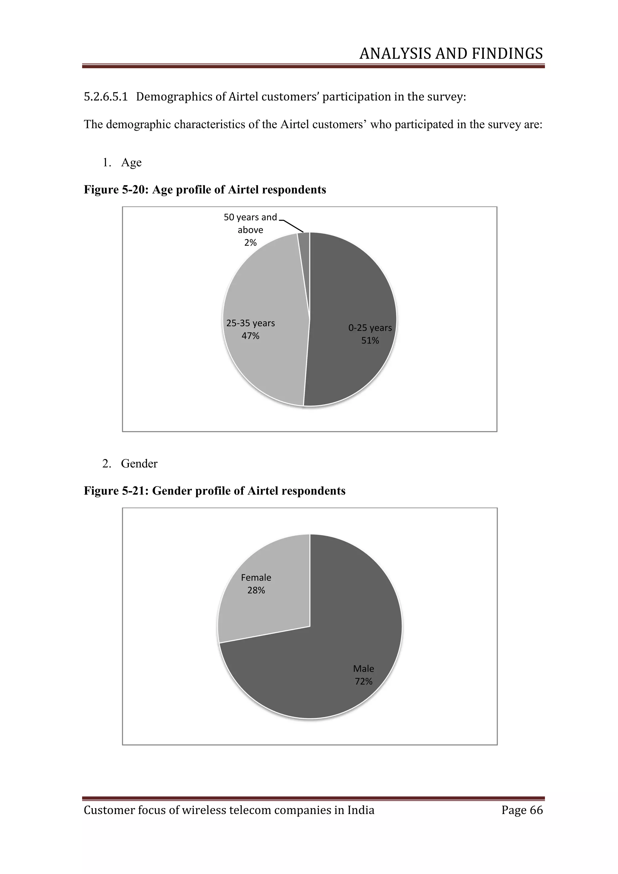 ANALYSIS AND FINDINGS
5.2.6.5.1 Demographics of Airtel customers’ participation in the survey:
The demographic characteristics of the Airtel customers‘ who participated in the survey are:
1. Age
Figure ‎5-20: Age profile of Airtel respondents
50 years and
above
2%

25-35 years
47%

0-25 years
51%

2. Gender
Figure ‎5-21: Gender profile of Airtel respondents

Female
28%

Male
72%

Customer focus of wireless telecom companies in India

Page 66

 