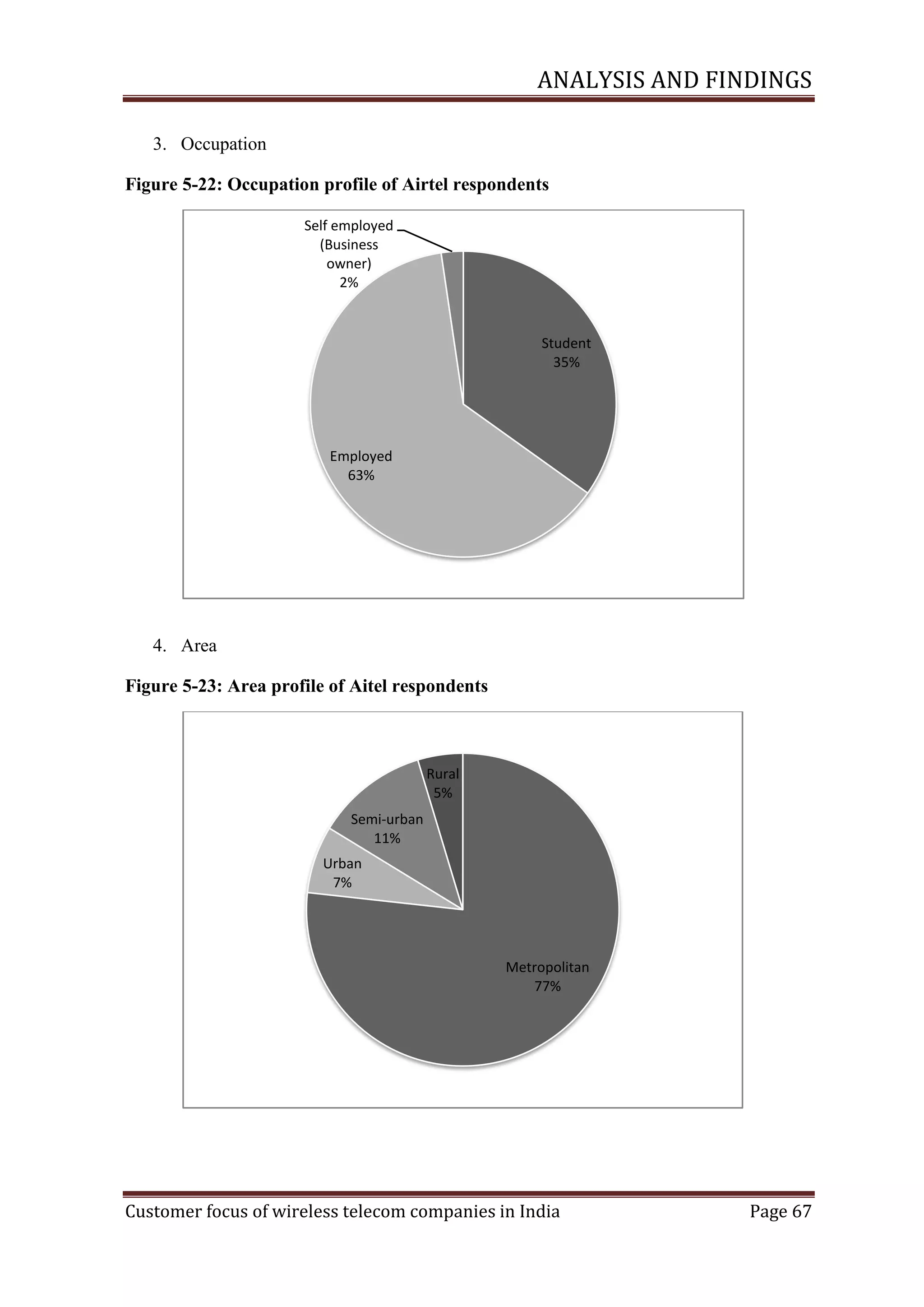 ANALYSIS AND FINDINGS
3. Occupation
Figure ‎5-22: Occupation profile of Airtel respondents
Self employed
(Business
owner)
2%

Student
35%

Employed
63%

4. Area
Figure ‎5-23: Area profile of Aitel respondents

Rural
5%
Semi-urban
11%
Urban
7%

Metropolitan
77%

Customer focus of wireless telecom companies in India

Page 67

 