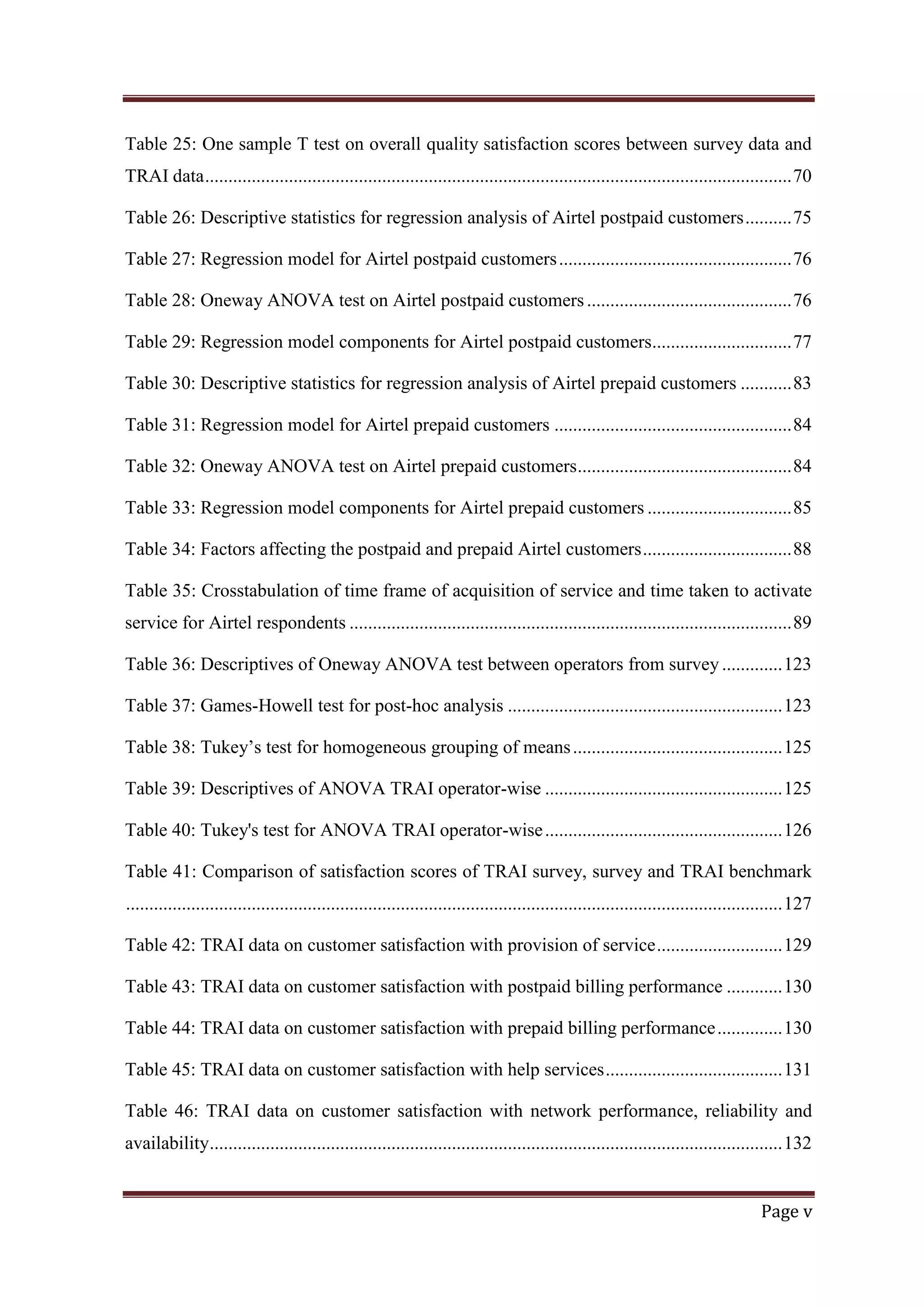 Table 25: One sample T test on overall quality satisfaction scores between survey data and
TRAI data .............................................................................................................................. 70
Table 26: Descriptive statistics for regression analysis of Airtel postpaid customers .......... 75
Table 27: Regression model for Airtel postpaid customers .................................................. 76
Table 28: Oneway ANOVA test on Airtel postpaid customers ............................................ 76
Table 29: Regression model components for Airtel postpaid customers.............................. 77
Table 30: Descriptive statistics for regression analysis of Airtel prepaid customers ........... 83
Table 31: Regression model for Airtel prepaid customers ................................................... 84
Table 32: Oneway ANOVA test on Airtel prepaid customers .............................................. 84
Table 33: Regression model components for Airtel prepaid customers ............................... 85
Table 34: Factors affecting the postpaid and prepaid Airtel customers ................................ 88
Table 35: Crosstabulation of time frame of acquisition of service and time taken to activate
service for Airtel respondents ............................................................................................... 89
Table 36: Descriptives of Oneway ANOVA test between operators from survey ............. 123
Table 37: Games-Howell test for post-hoc analysis ........................................................... 123
Table 38: Tukey‘s test for homogeneous grouping of means ............................................. 125
Table 39: Descriptives of ANOVA TRAI operator-wise ................................................... 125
Table 40: Tukey's test for ANOVA TRAI operator-wise ................................................... 126
Table 41: Comparison of satisfaction scores of TRAI survey, survey and TRAI benchmark
............................................................................................................................................. 127
Table 42: TRAI data on customer satisfaction with provision of service ........................... 129
Table 43: TRAI data on customer satisfaction with postpaid billing performance ............ 130
Table 44: TRAI data on customer satisfaction with prepaid billing performance .............. 130
Table 45: TRAI data on customer satisfaction with help services ...................................... 131
Table 46: TRAI data on customer satisfaction with network performance, reliability and
availability ........................................................................................................................... 132

Page v

 