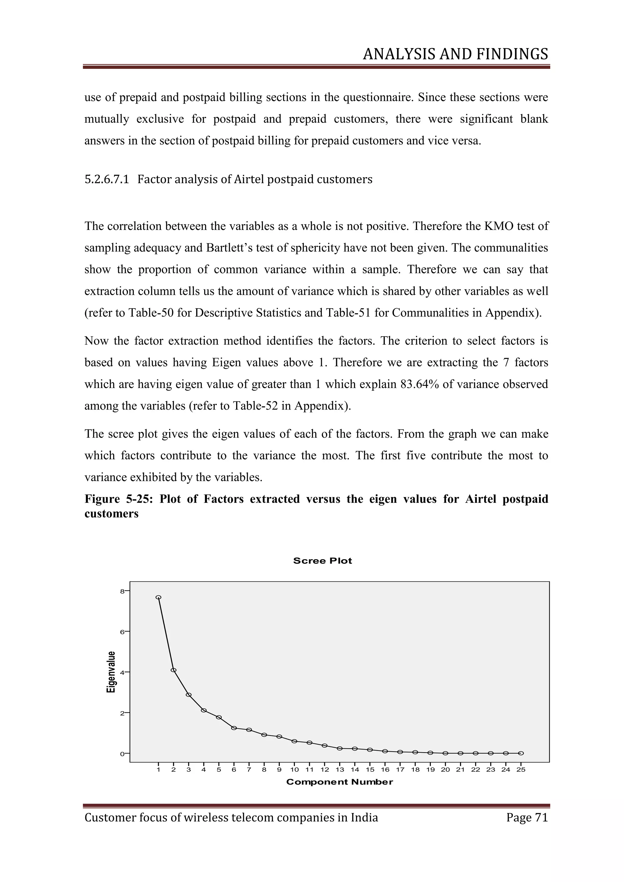 ANALYSIS AND FINDINGS
use of prepaid and postpaid billing sections in the questionnaire. Since these sections were
mutually exclusive for postpaid and prepaid customers, there were significant blank
answers in the section of postpaid billing for prepaid customers and vice versa.
5.2.6.7.1 Factor analysis of Airtel postpaid customers

The correlation between the variables as a whole is not positive. Therefore the KMO test of
sampling adequacy and Bartlett‘s test of sphericity have not been given. The communalities
show the proportion of common variance within a sample. Therefore we can say that
extraction column tells us the amount of variance which is shared by other variables as well
(refer to Table-50 for Descriptive Statistics and Table-51 for Communalities in Appendix).
Now the factor extraction method identifies the factors. The criterion to select factors is
based on values having Eigen values above 1. Therefore we are extracting the 7 factors
which are having eigen value of greater than 1 which explain 83.64% of variance observed
among the variables (refer to Table-52 in Appendix).
The scree plot gives the eigen values of each of the factors. From the graph we can make
which factors contribute to the variance the most. The first five contribute the most to
variance exhibited by the variables.
Figure ‎5-25: Plot of Factors extracted versus the eigen values for Airtel postpaid
customers

Customer focus of wireless telecom companies in India

Page 71

 