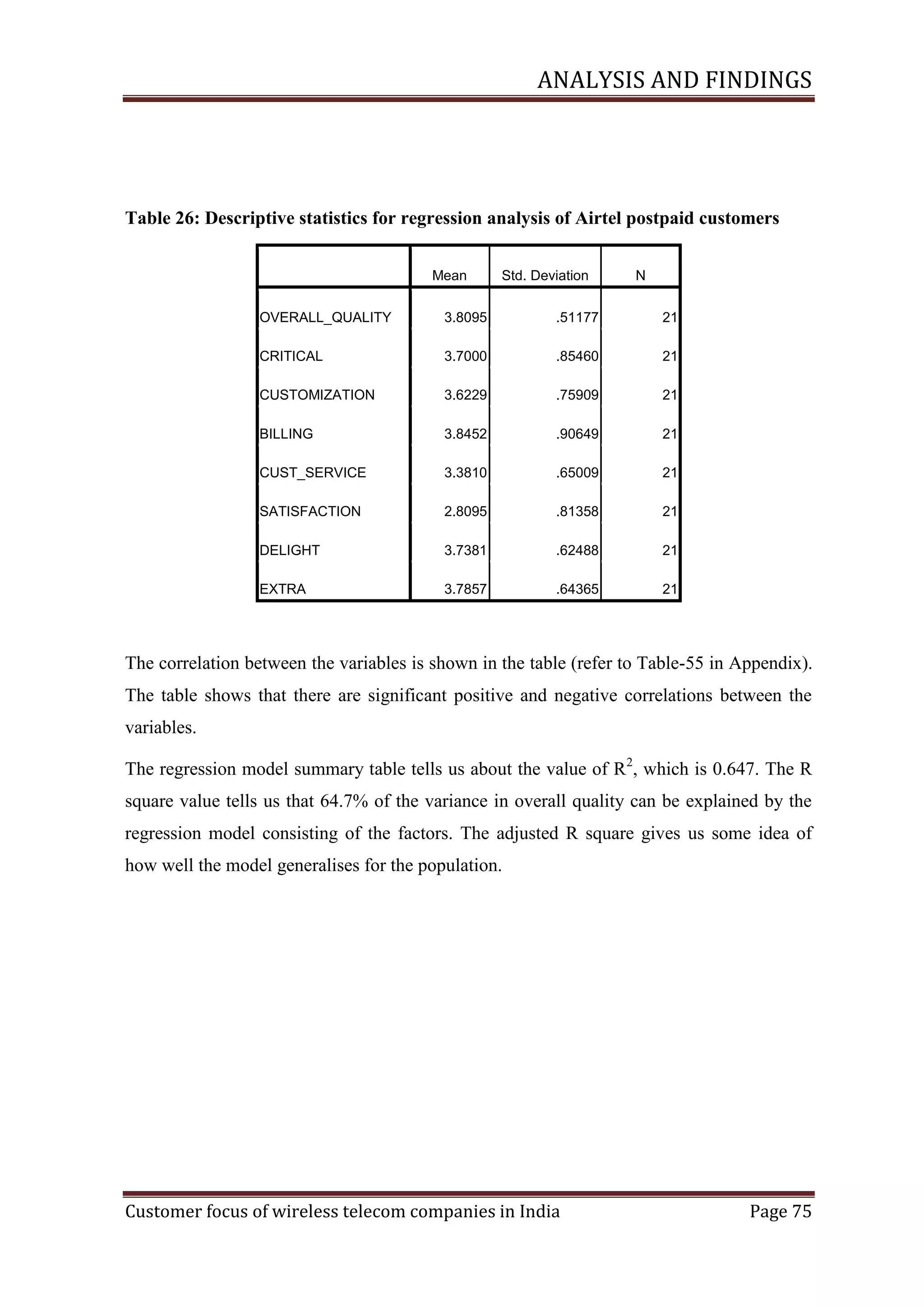 ANALYSIS AND FINDINGS

Table 26: Descriptive statistics for regression analysis of Airtel postpaid customers
Mean

Std. Deviation

N

OVERALL_QUALITY

3.8095

.51177

21

CRITICAL

3.7000

.85460

21

CUSTOMIZATION

3.6229

.75909

21

BILLING

3.8452

.90649

21

CUST_SERVICE

3.3810

.65009

21

SATISFACTION

2.8095

.81358

21

DELIGHT

3.7381

.62488

21

EXTRA

3.7857

.64365

21

The correlation between the variables is shown in the table (refer to Table-55 in Appendix).
The table shows that there are significant positive and negative correlations between the
variables.
The regression model summary table tells us about the value of R2, which is 0.647. The R
square value tells us that 64.7% of the variance in overall quality can be explained by the
regression model consisting of the factors. The adjusted R square gives us some idea of
how well the model generalises for the population.

Customer focus of wireless telecom companies in India

Page 75

 