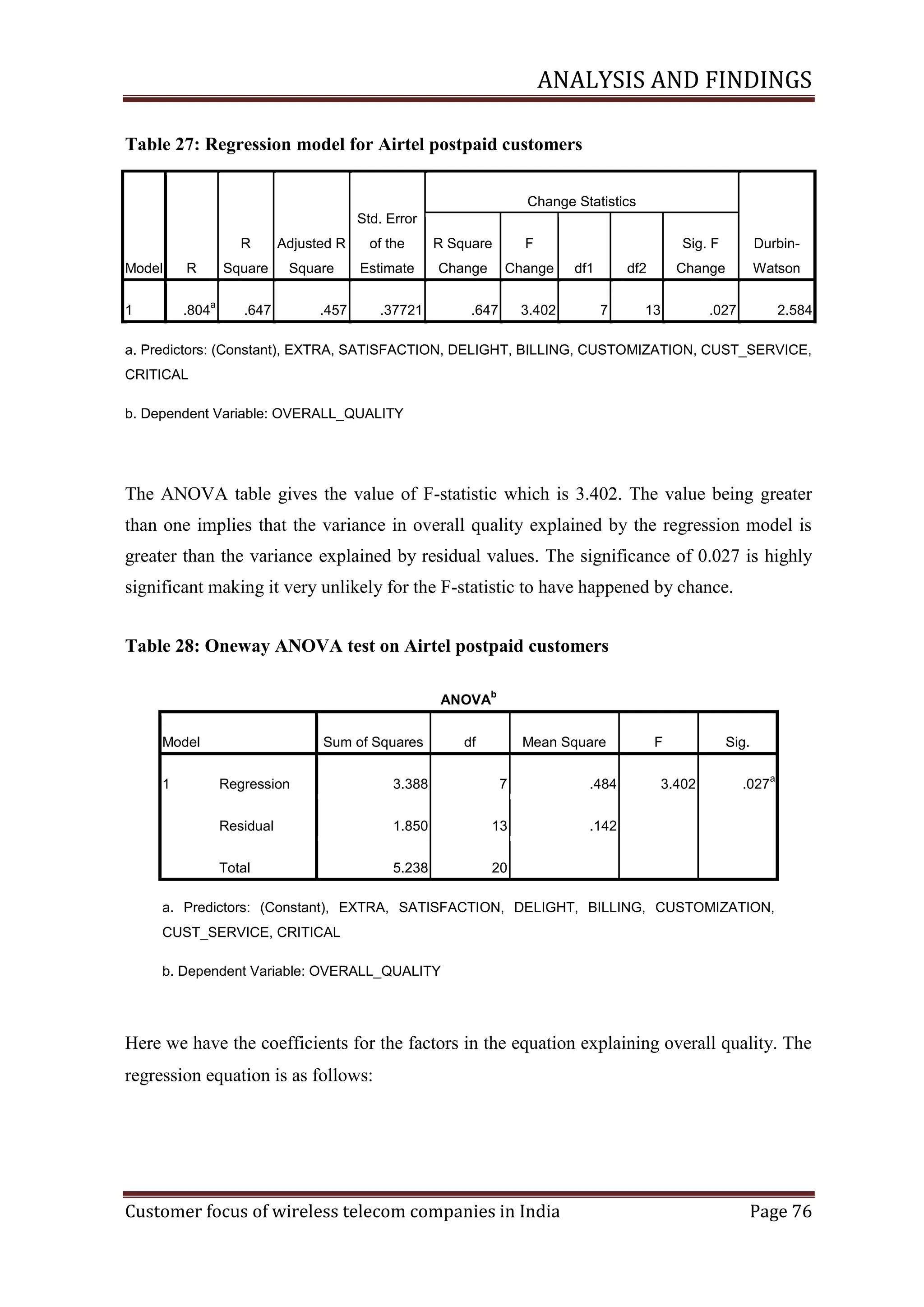 ANALYSIS AND FINDINGS
Table 27: Regression model for Airtel postpaid customers
Change Statistics
Std. Error
R
Model
1

.804

a

of the

R Square

F

Square

R

Adjusted R
Square

Estimate

Change

Change

.647

.457

.37721

.647

3.402

Sig. F
df1

Change

df2
7

DurbinWatson

13

.027

2.584

a. Predictors: (Constant), EXTRA, SATISFACTION, DELIGHT, BILLING, CUSTOMIZATION, CUST_SERVICE,
CRITICAL
b. Dependent Variable: OVERALL_QUALITY

The ANOVA table gives the value of F-statistic which is 3.402. The value being greater
than one implies that the variance in overall quality explained by the regression model is
greater than the variance explained by residual values. The significance of 0.027 is highly
significant making it very unlikely for the F-statistic to have happened by chance.
Table 28: Oneway ANOVA test on Airtel postpaid customers
b

ANOVA
Model
1

Sum of Squares

df

Mean Square

Regression

3.388

7

.484

Residual

1.850

13

5.238

3.402

Sig.
.027

a

.142

Total

F

20

a. Predictors: (Constant), EXTRA, SATISFACTION, DELIGHT, BILLING, CUSTOMIZATION,
CUST_SERVICE, CRITICAL
b. Dependent Variable: OVERALL_QUALITY

Here we have the coefficients for the factors in the equation explaining overall quality. The
regression equation is as follows:

Customer focus of wireless telecom companies in India

Page 76

 