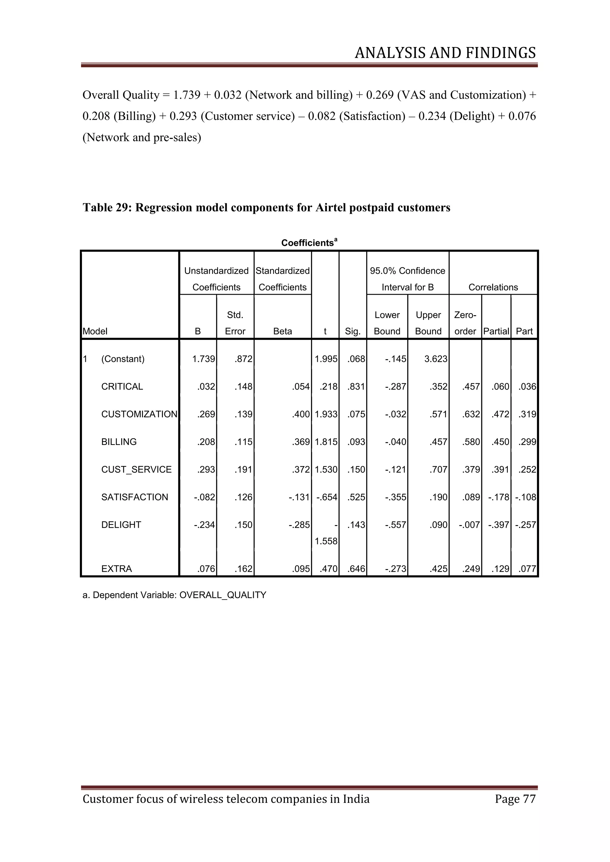 ANALYSIS AND FINDINGS
Overall Quality = 1.739 + 0.032 (Network and billing) + 0.269 (VAS and Customization) +
0.208 (Billing) + 0.293 (Customer service) – 0.082 (Satisfaction) – 0.234 (Delight) + 0.076
(Network and pre-sales)

Table 29: Regression model components for Airtel postpaid customers
Coefficients

a

Unstandardized Standardized
Coefficients

95.0% Confidence

Coefficients

Interval for B

Std.
Model
1

B

Error

Correlations

Lower
Beta

(Constant)

1.739

.872

CRITICAL

.032

.148

.054

CUSTOMIZATION

.269

BILLING

t

Sig.

Upper

Zero-

Bound

Bound

order Partial Part

1.995

.068

-.145

3.623

.218

.831

-.287

.352

.457

.060 .036

.139

.400 1.933

.075

-.032

.571

.632

.472 .319

.208

.115

.369 1.815

.093

-.040

.457

.580

.450 .299

CUST_SERVICE

.293

.191

.372 1.530

.150

-.121

.707

.379

.391 .252

SATISFACTION

-.082

.126

-.131 -.654

.525

-.355

.190

.089 -.178 -.108

DELIGHT

-.234

.150

-.285

.143

-.557

.090

-.007 -.397 -.257

.646

-.273

.425

1.558

EXTRA

.076

.162

.095

.470

.249

.129 .077

a. Dependent Variable: OVERALL_QUALITY

Customer focus of wireless telecom companies in India

Page 77

 