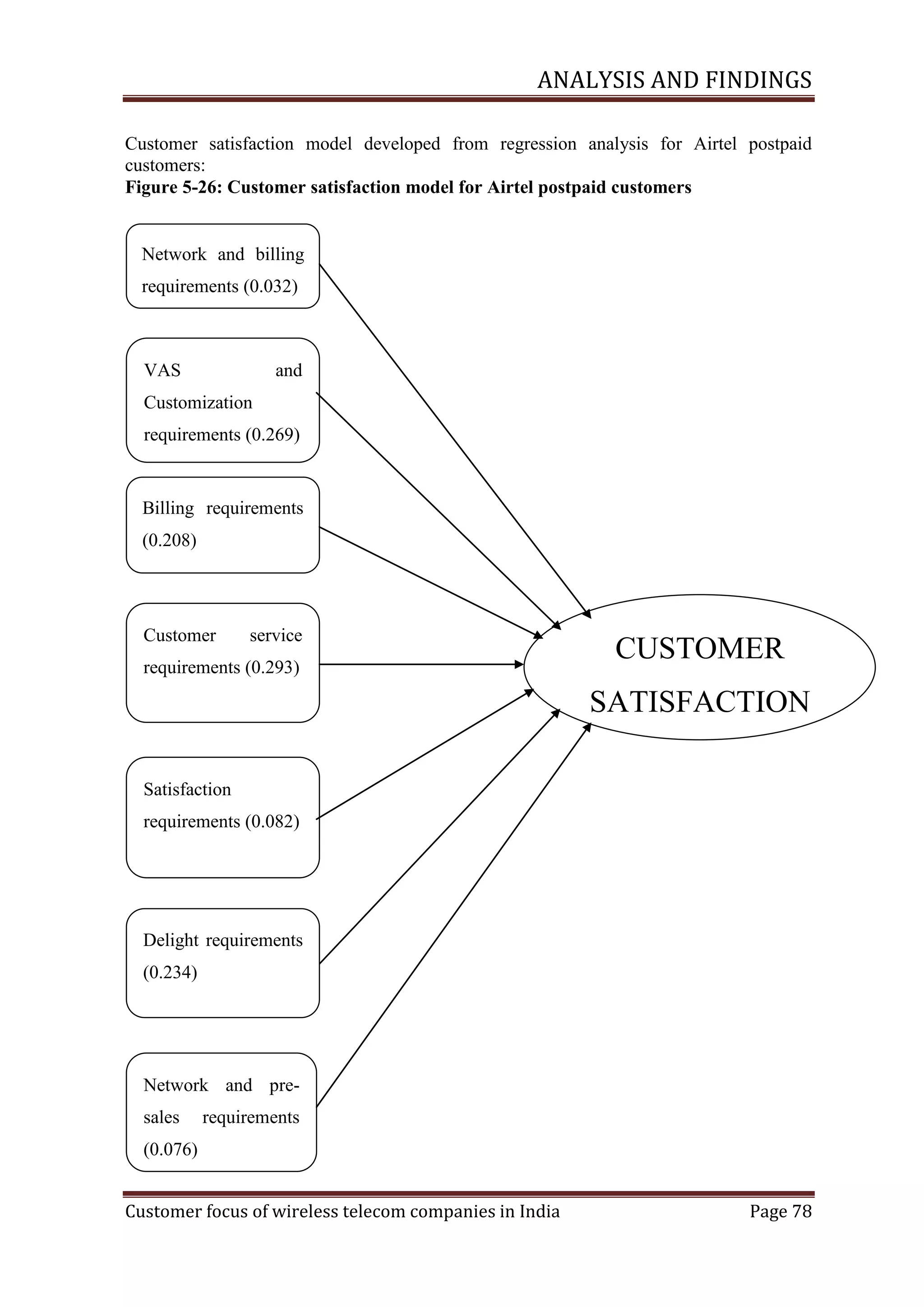 ANALYSIS AND FINDINGS
Customer satisfaction model developed from regression analysis for Airtel postpaid
customers:
Figure ‎5-26: Customer satisfaction model for Airtel postpaid customers

Network and billing
requirements (0.032)

VAS

and

Customization
requirements (0.269)

Billing requirements
(0.208)

Customer

service

requirements (0.293)

CUSTOMER
SATISFACTION

Satisfaction
requirements (0.082)

Delight requirements
(0.234)

Network and presales

requirements

(0.076)
Customer focus of wireless telecom companies in India

Page 78

 