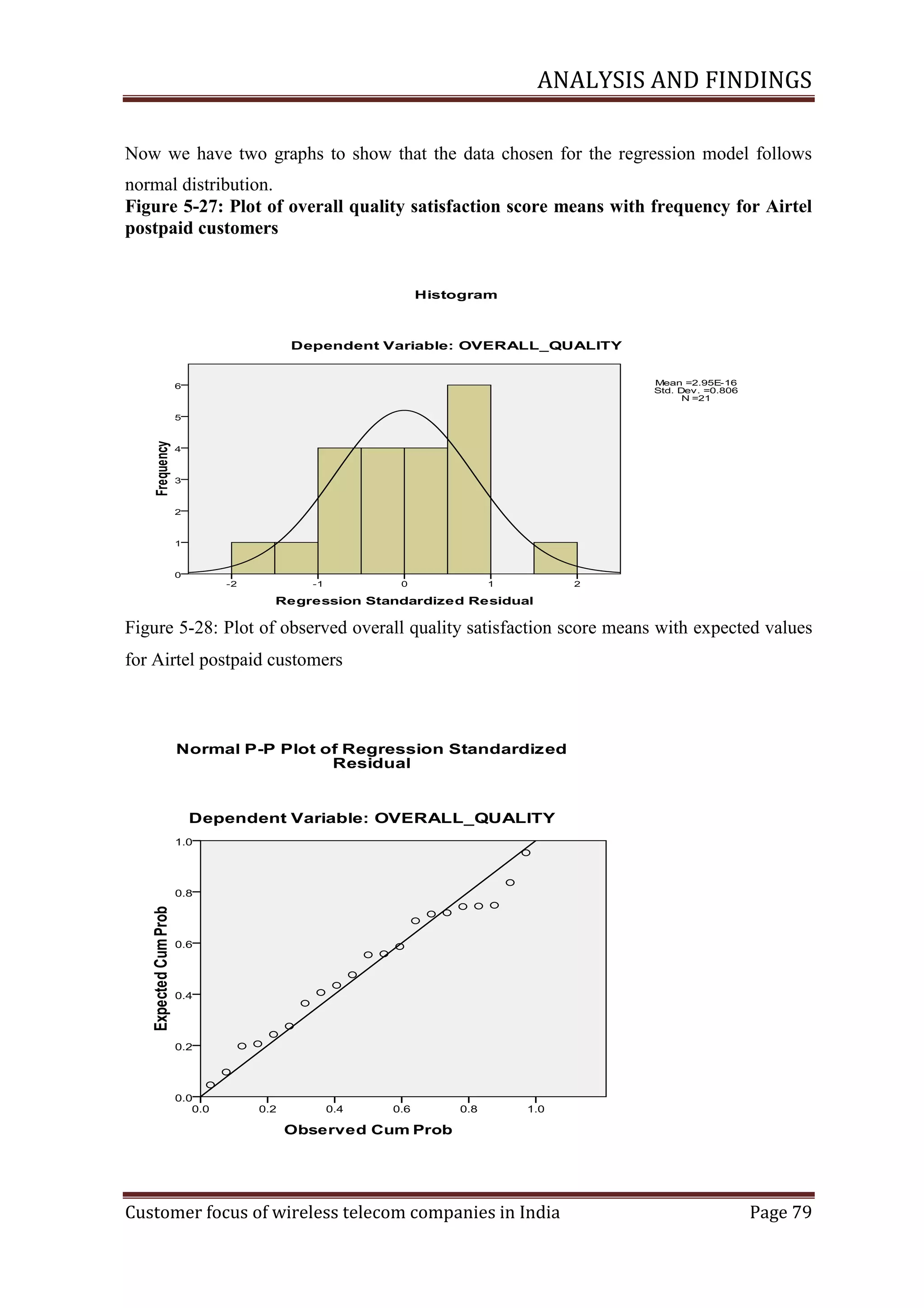 ANALYSIS AND FINDINGS
Now we have two graphs to show that the data chosen for the regression model follows
normal distribution.
Figure ‎5-27: Plot of overall quality satisfaction score means with frequency for Airtel
postpaid customers

Figure 5-28: Plot of observed overall quality satisfaction score means with expected values
for Airtel postpaid customers

Customer focus of wireless telecom companies in India

Page 79

 