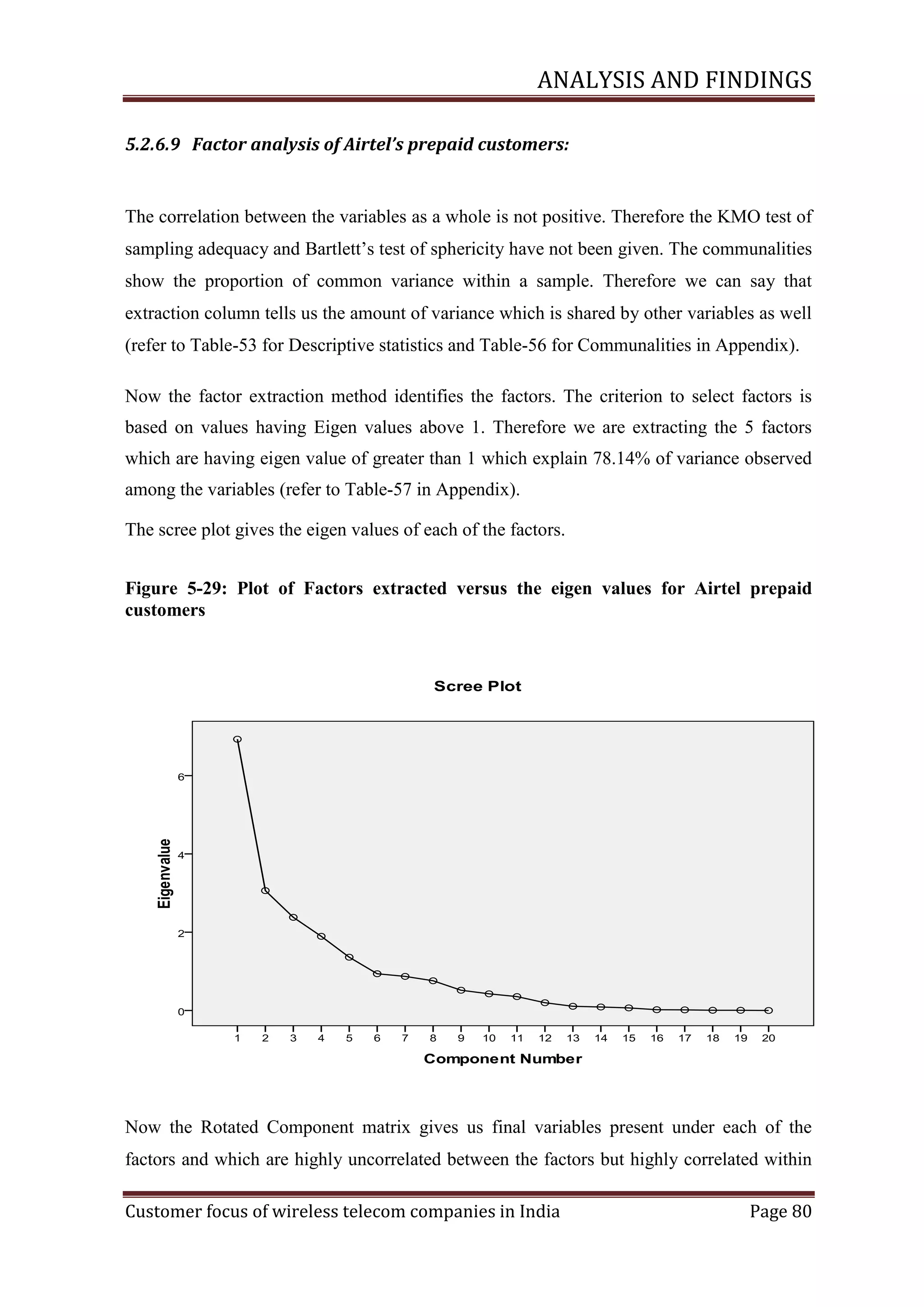 ANALYSIS AND FINDINGS
5.2.6.9 Factor analysis of Airtel’s prepaid customers:

The correlation between the variables as a whole is not positive. Therefore the KMO test of
sampling adequacy and Bartlett‘s test of sphericity have not been given. The communalities
show the proportion of common variance within a sample. Therefore we can say that
extraction column tells us the amount of variance which is shared by other variables as well
(refer to Table-53 for Descriptive statistics and Table-56 for Communalities in Appendix).
Now the factor extraction method identifies the factors. The criterion to select factors is
based on values having Eigen values above 1. Therefore we are extracting the 5 factors
which are having eigen value of greater than 1 which explain 78.14% of variance observed
among the variables (refer to Table-57 in Appendix).
The scree plot gives the eigen values of each of the factors.
Figure ‎5-29: Plot of Factors extracted versus the eigen values for Airtel prepaid
customers

Now the Rotated Component matrix gives us final variables present under each of the
factors and which are highly uncorrelated between the factors but highly correlated within
Customer focus of wireless telecom companies in India

Page 80

 