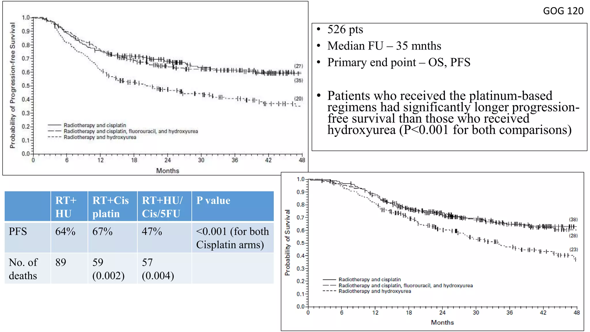GOG 120
RT+
HU
RT+Cis
platin
RT+HU/
Cis/5FU
P value
PFS 64% 67% 47% <0.001 (for both
Cisplatin arms)
No. of
deaths
89 59
(0.002)
57
(0.004)
• 526 pts
• Median FU – 35 mnths
• Primary end point – OS, PFS
• Patients who received the platinum-based
regimens had significantly longer progression-
free survival than those who received
hydroxyurea (P<0.001 for both comparisons)
 