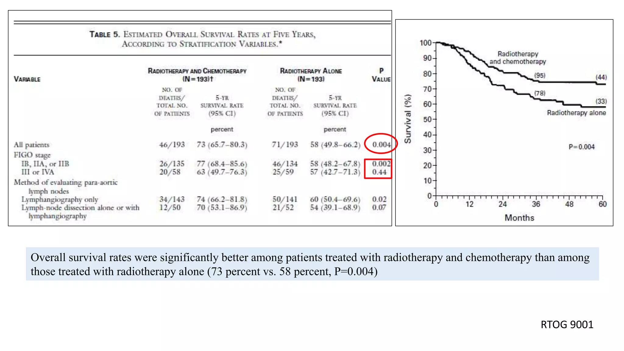 Overall survival rates were significantly better among patients treated with radiotherapy and chemotherapy than among
those treated with radiotherapy alone (73 percent vs. 58 percent, P=0.004)
RTOG 9001
 